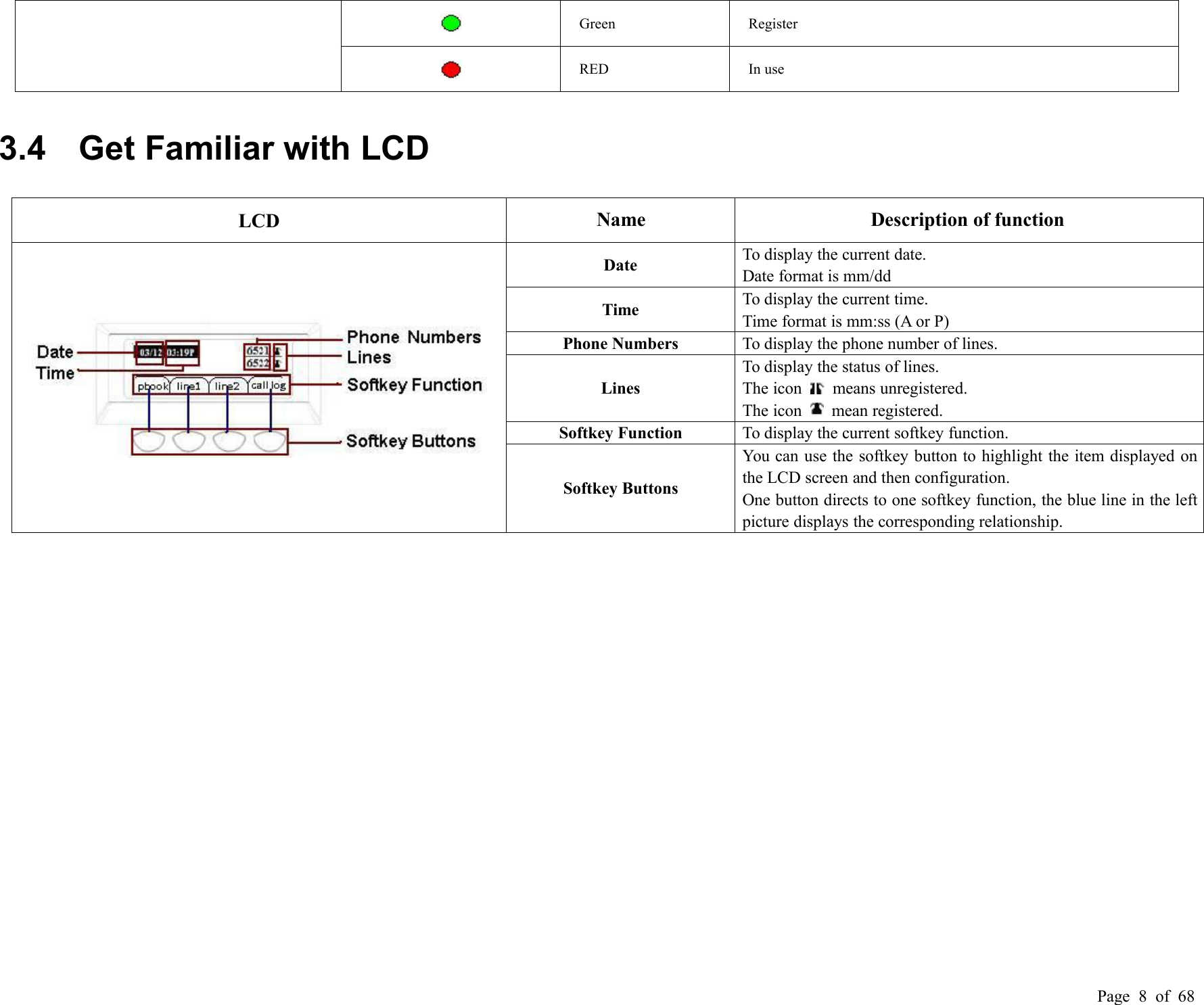 Page 8of 68GreenRegisterREDIn use3.4 Get Familiar with LCDLCDNameDescription of functionDateTo display the current date.Date format is mm/ddTimeTo display the current time.Time format is mm:ss (A or P)Phone NumbersTo display the phone number of lines.LinesTo display the status of lines.The icon means unregistered.The icon mean registered.Softkey FunctionTo display the current softkey function.Softkey ButtonsYou can use the softkey button to highlight the item displayed onthe LCD screen and then configuration.One button directs to one softkey function, the blue line in the leftpicture displays the corresponding relationship.