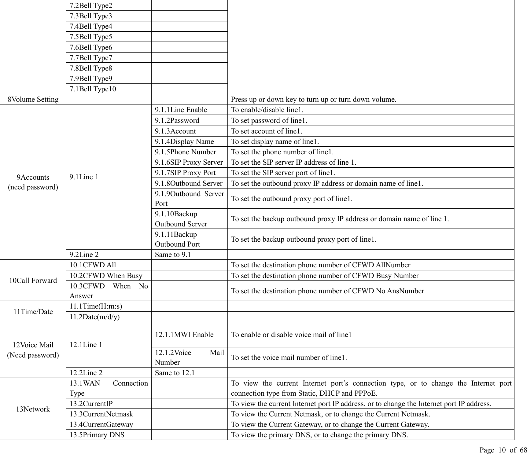 Page 10 of 687.2Bell Type27.3Bell Type37.4Bell Type47.5Bell Type57.6Bell Type67.7Bell Type77.8Bell Type87.9Bell Type97.1Bell Type108Volume SettingPress up or down key to turn up or turn down volume.9Accounts(need password)9.1Line 19.1.1Line EnableTo enable/disable line1.9.1.2PasswordTo set password of line1.9.1.3AccountTo set account of line1.9.1.4Display NameTo set display name of line1.9.1.5Phone NumberTo set the phone number of line1.9.1.6SIP Proxy ServerTo set the SIP server IP address of line 1.9.1.7SIP Proxy PortTo set the SIP server port of line1.9.1.8Outbound ServerTo set the outbound proxy IP address or domain name of line1.9.1.9Outbound ServerPortTo set the outbound proxy port of line1.9.1.10BackupOutbound ServerTo set the backup outbound proxy IP address or domain name of line 1.9.1.11BackupOutbound PortTo set the backup outbound proxy port of line1.9.2Line 2Same to 9.110Call Forward10.1CFWD AllTo set the destination phone number of CFWD AllNumber10.2CFWD When BusyTo set the destination phone number of CFWD Busy Number10.3CFWD When NoAnswerTo set the destination phone number of CFWD No AnsNumber11Time/Date11.1Time(H:m:s)11.2Date(m/d/y)12Voice Mail(Need password)12.1Line 112.1.1MWI EnableTo enable or disable voice mail of line112.1.2Voice MailNumberTo set the voice mail number of line1.12.2Line 2Same to 12.113Network13.1WAN ConnectionTypeTo view the current Internet port’s connection type, or to change the Internet portconnection type from Static, DHCP and PPPoE.13.2CurrentIPTo view the current Internet port IP address, or to change the Internet port IP address.13.3CurrentNetmaskTo view the Current Netmask, or to change the Current Netmask.13.4CurrentGatewayTo view the Current Gateway, or to change the Current Gateway.13.5Primary DNSTo view the primary DNS, or to change the primary DNS.