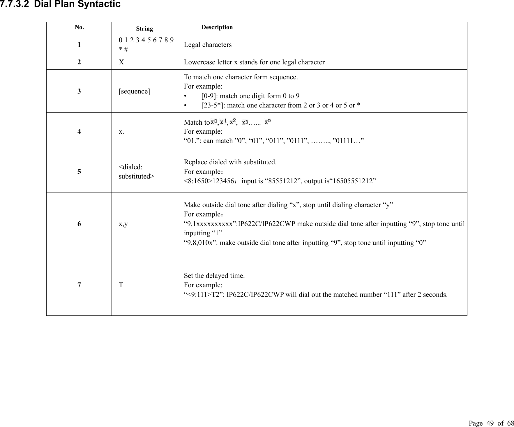 Page 49 of 687.7.3.2 Dial Plan SyntacticNo.StringDescription10 1 2 3 4 5 6 7 8 9* #Legal characters2XLowercase letter x stands for one legal character3[sequence]To match one character form sequence.For example:• [0-9]: match one digit form 0 to 9• [23-5*]: match one character from 2 or 3 or 4 or 5 or *4x.Match to , , , …...For example:“01.”: can match ”0”, “01”, “011”, ”0111”, …….., ”01111…”5&lt;dialed:substituted&gt;Replace dialed with substituted.For example：&lt;8:1650&gt;123456：input is “85551212”, output is“16505551212”6x,yMake outside dial tone after dialing “x”, stop until dialing character “y”For example：“9,1xxxxxxxxxx”:IP622C/IP622CWP make outside dial tone after inputting “9”, stop tone untilinputting “1”“9,8,010x”: make outside dial tone after inputting “9”, stop tone until inputting “0”7TSet the delayed time.For example:“&lt;9:111&gt;T2”: IP622C/IP622CWP will dial out the matched number “111” after 2 seconds.