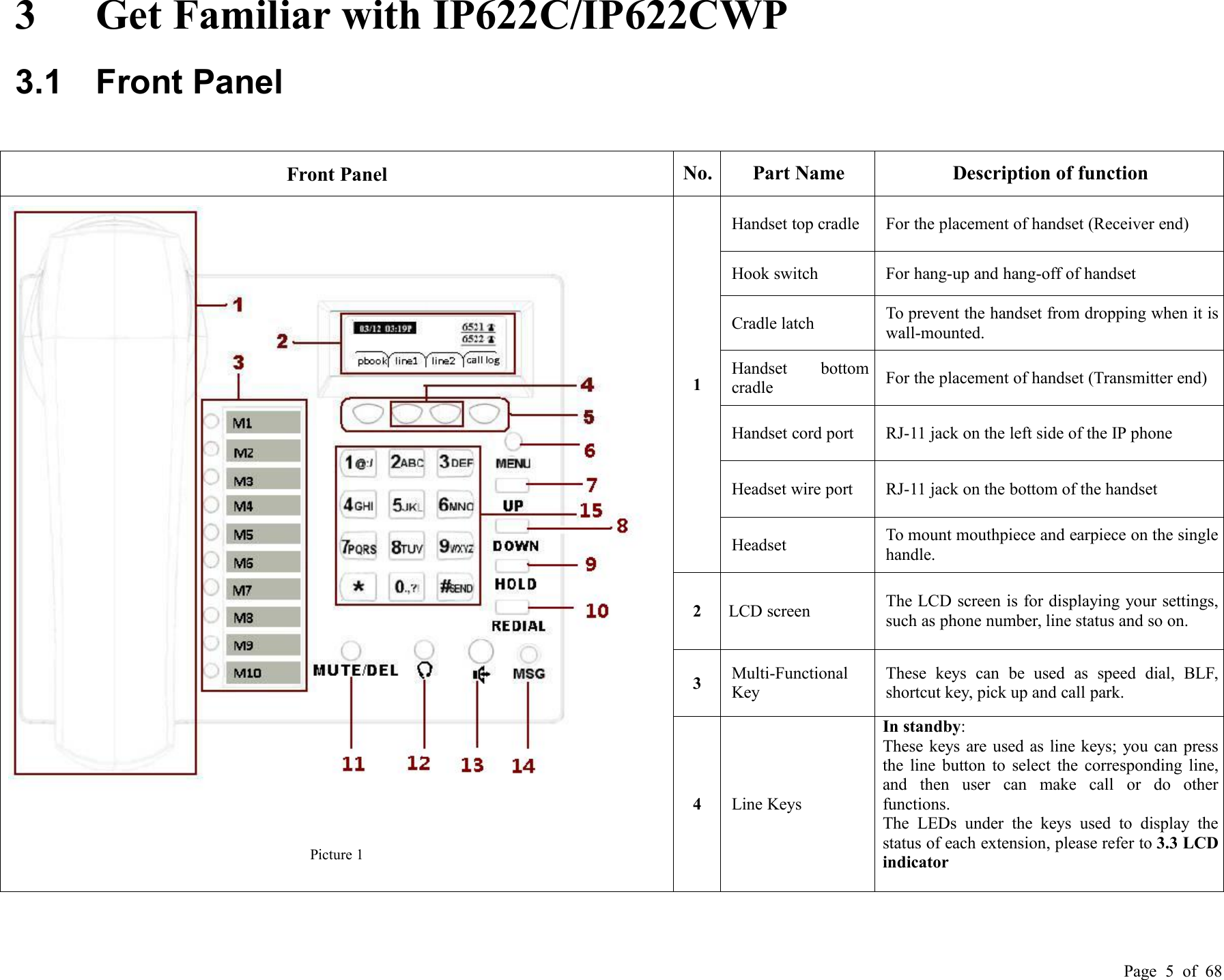 Page 5of 683 Get Familiar with IP622C/IP622CWP3.1 Front PanelFront PanelNo.Part NameDescription of functionPicture 11Handset top cradleFor the placement of handset (Receiver end)Hook switchFor hang-up and hang-off of handsetCradle latchTo prevent the handset from dropping when it iswall-mounted.Handset bottomcradleFor the placement of handset (Transmitter end)Handset cord portRJ-11 jack on the left side of the IP phoneHeadset wire portRJ-11 jack on the bottom of the handsetHeadsetTo mount mouthpiece and earpiece on the singlehandle.2LCD screenThe LCD screen is for displaying your settings,such as phone number, line status and so on.3Multi-FunctionalKeyThese keys can be used as speed dial, BLF,shortcut key, pick up and call park.4Line KeysIn standby:These keys are used as line keys; you can pressthe line button to select the corresponding line,and then user can make call or do otherfunctions.The LEDs under the keys used to display thestatus of each extension, please refer to 3.3 LCDindicator