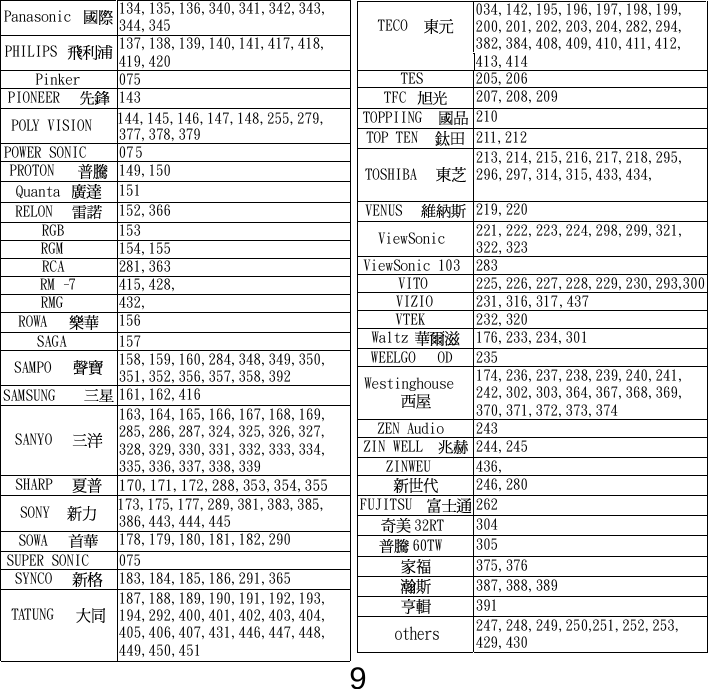 9Panasonic 134,135,136,340,341,342,343,344,345 PHILIPS 137,138,139,140,141,417,418,419,420 Pinker 075PIONEER 143POLY VISION 144,145,146,147,148,255,279,377,378,379 POWER SONIC 075PROTON 149,150Quanta  151RELON  152,366RGB 153RGM 154,155RCA 281,363RM-7 415,428,RMG 432,ROWA  156SAGA 157SAMPO  158,159,160,284,348,349,350,351,352,356,357,358,392 SAMSUNG 161,162,416SANYO  163,164,165,166,167,168,169,285,286,287,324,325,326,327,328,329,330,331,332,333,334,335,336,337,338,339 SHARP  170,171,172,288,353,354,355SONY  173,175,177,289,381,383,385,386,443,444,445 SOWA  178,179,180,181,182,290SUPER SONIC 075SYNCO  183,184,185,186,291,365TATUNG187,188,189,190,191,192,193,194,292,400,401,402,403,404,405,406,407,431,446,447,448,449,450,451TECO  034,142,195,196,197,198,199,200,201,202,203,204,282,294,382,384,408,409,410,411,412,413,414 TES 205,206TFC  207,208,209TOPPIING 210TOP TEN 211,212TOSHIBA213,214,215,216,217,218,295,296,297,314,315,433,434,  VENUS 219,220ViewSonic  221,222,223,224,298,299,321,322,323 ViewSonic 103 283VITO 225,226,227,228,229,230,293,VIZIO 231,316,317,437VTEK 232,320Waltz  176,233,234,301WEELGO OD 235Westinghouse 174,236,237,238,239,240,241,242,302,303,364,367,368,369,370,371,372,373,374 ZEN Audio 243ZIN WELL 244,245ZINWEU 436, 246,280FUJITSU 26232RT  30460TW  305 375,376 387,388,389 391247,248,249,250,251,252,253,429,430  300others