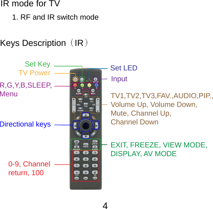 FCC Information: The  Federal  Communication  Commission  Radio  Frequency  Interference Statement includes the following paragraph:The equipment has been tested and found to comply with the limits for a Class B  Digital  Device,  pursuant  to  part  15  of  the  FCC  Rules.  These  limits  are designed  to  provide  reasonable  protection  against  harmful  interference  in  a residential installation. This equipment generates, uses and can radiate radio frequency  energy  and,  if  not  installed  and  used  in  accordance  with  the instruction, may cause harmful interference to radio communication. However, there is no grantee that interference will not occur in a particular installation. If this equipment dose cause harmful interference to radio or television reception, which  can  be  determined  by  turning  the  equipment  off  and  on,  the  user  is encouraged to try to correct the interference by one or more of the following measures:- Reorient or relocate the receiving antenna.- Increase the separation between the equipment and receiver.- Connect the equipment into an outlet on a circuit different from that to whichthe receiver is connected.- Consult the dealer or an experienced radio/TV technician for help. IR mode for TV 1. RF and IR switch modeKeys Description（IR）EXIT, FREEZE, VIEW MODE,DISPLAY, AV MODE Set LED Set KeyTV Power  InputR,G,Y,B,SLEEP,Menu TV1,TV2,TV3,FAV.,AUDIO,PIP.,Volume Up, Volume Down,Mute, Channel Up, Channel DownDirectional keys 0-9, Channel return, 1004