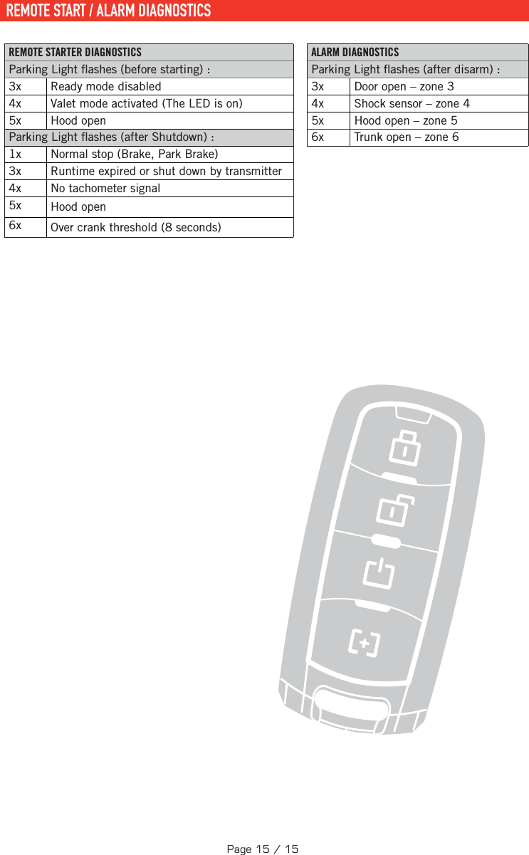   REMOTE START / ALARM DIAGNOSTICS REMOTE STARTER DIAGNOSTICS ALARM DIAGNOSTICS Parking Light  ashes (before starting): Parking Light  ashes (after disarm) : 3x  Ready mode disabled  3x  Door open – zone 3 4x  Valet mode activated (The LED is on)  4x  Shock sensor – zone 4 5x  Hood open  5x  Hood open – zone 5 Parking Light  ashes (after Shutdown):  6x  Trunk open – zone 6 1x  Normal stop (Brake, Park Brake) 3x  Runtime expired or shut down by transmitter 4x  No tachometer signal 5x  Hood open 6x  Over crank threshold (8 seconds)Page 15 / 15
