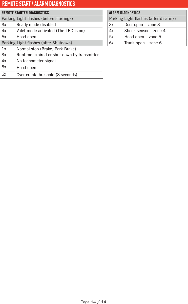   REMOTE START / ALARM DIAGNOSTICS REMOTE STARTER DIAGNOSTICS ALARM DIAGNOSTICS Parking Light  ashes (before starting): Parking Light  ashes (after disarm) : 3x  Ready mode disabled  3x  Door open – zone 3 4x  Valet mode activated (The LED is on)  4x  Shock sensor – zone 4 5x  Hood open  5x  Hood open – zone 5 Parking Light  ashes (after Shutdown):  6x  Trunk open – zone 6 1x  Normal stop (Brake, Park Brake) 3x  Runtime expired or shut down by transmitter 4x  No tachometer signal 5x  Hood open 6x  Over crank threshold (8 seconds)Page 14 / 14