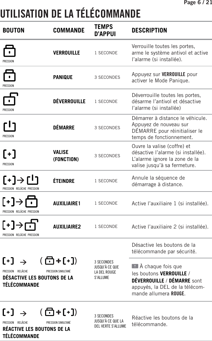 Page 6 / 21         UTILISATION  DE  LA  TÉLÉCOMMANDEBOUTON COMMANDE TEMPS D’APPUI DESCRIPTION   PRESSIONVERROUILLE 1 SECONDEVerrouille toutes les portes, arme le système antivol et active l’alarme (si installée).  PRESSIONPANIQUE 3 SECONDES Appuyez sur VERROUILLE pour activer le Mode Panique.  PRESSIONDÉVERROUILLE 1 SECONDEDéverrouille toutes les portes, désarme l’antivol et désactive l’alarme (si installée)  PRESSIONDÉMARRE 3 SECONDESDémarrer à distance le véhicule. Appuyez de nouveau sur DÉMARRE pour réinitialiser le temps de fonctionnement.  PRESSIONVALISE (FONCTION) 3 SECONDESOuvre la valise (coffre) et désactive l’alarme (si installée). L’alarme ignore la zone de la valise jusqu’à sa fermeture.   PRESSION   RELÂCHE  PRESSIONÉTEINDRE 1 SECONDE Annule la séquence de démarrage à distance.   PRESSION   RELÂCHE  PRESSIONAUXILIAIRE1 1 SECONDE  Active l’auxiliaire 1 (si installée).   PRESSION   RELÂCHE  PRESSIONAUXILIAIRE2 1 SECONDE  Active l’auxiliaire 2 (si installée).     PRESSION     RELÂCHE                          PRESSION SIMULTANÉDÉSACTIVE LES BOUTONS DE LA TÉLÉCOMMANDE3 SECONDESJUSQU’À CE QUE LA DEL ROUGE S’ALLUME Désactive les boutons de la télécommande par sécurité. À chaque fois que les boutons VERROUILLE / DÉVERROUILLE / DÉMARRE sont appuyés, la DEL de la télécom-mande allumera  ROUGE.    PRESSION     RELÂCHE                          PRESSION SIMULTANÉ RÉACTIVE LES BOUTONS DE LA TÉLÉCOMMANDE3 SECONDESJUSQU’À CE QUE LA DEL VERTE S’ALLUME Réactive les boutons de la télécommande. 