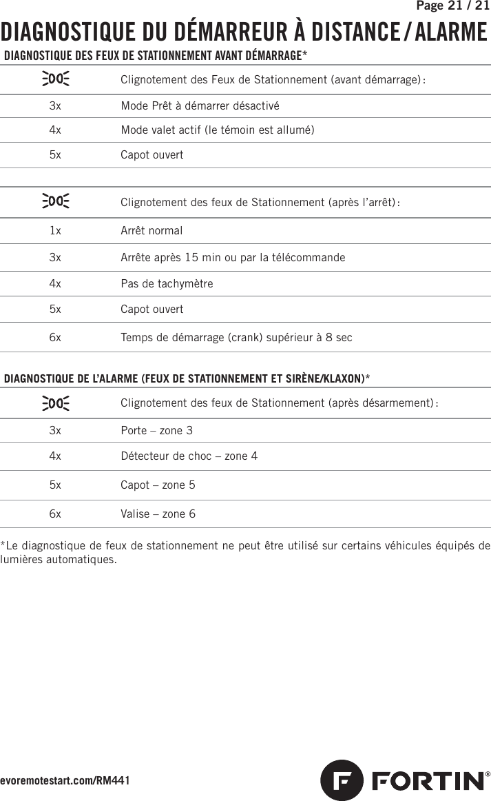 Page 21 / 21      DIAGNOSTIQUE DU DÉMARREUR À DISTANCE / ALARMEDIAGNOSTIQUE DES FEUX DE STATIONNEMENT AVANT DÉMARRAGE*  Clignotement des Feux de Stationnement (avant démarrage) : 3x  Mode Prêt à démarrer désactivé 4x  Mode valet actif (le témoin est allumé) 5x  Capot ouvertClignotement des feux de Stationnement (après l’arrêt) : 1x  Arrêt normal 3x  Arrête après 15 min ou par la télécommande 4x  Pas de tachymètre 5x  Capot ouvert 6x  Temps de démarrage (crank) supérieur à 8 secDIAGNOSTIQUE DE L’ALARME (FEUX DE STATIONNEMENT ET SIRÈNE/KLAXON)* Clignotement des feux de Stationnement (après désarmement) : 3x Porte – zone 3 4x Détecteur de choc – zone 4 5x Capot – zone 5 6x Valise – zone 6*Le diagnostique de feux de stationnement ne peut être utilisé sur certains véhicules équipés de lumières automatiques.evoremotestart.com/RM441         