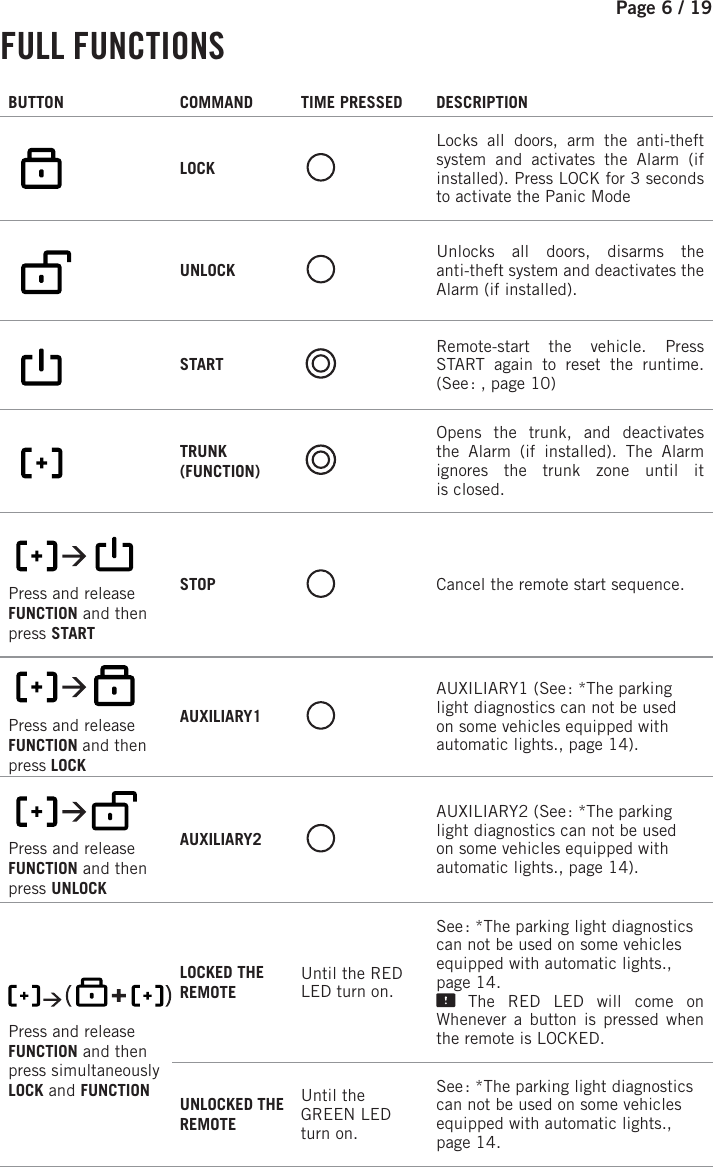 Page 6 / 19  FULL  FUNCTIONS    BUTTON COMMAND TIME PRESSED DESCRIPTION LOCKLocks all doors, arm the anti-theft system and activates the Alarm (if installed). Press LOCK for 3 seconds to activate the Panic Mode UNLOCK Unlocks all doors, disarms the anti-theft system and deactivates the Alarm (if installed). START Remote-start the vehicle. Press START again to reset the runtime. (See : , page 10) TRUNK(FUNCTION)Opens the trunk, and deactivates the Alarm (if installed). The Alarm ignores the trunk zone until it isclosed.  Press and release FUNCTION and then press STARTSTOP Cancel the remote start sequence.   Press and release FUNCTION and then press LOCKAUXILIARY1 AUXILIARY1 (See : *The parking light diagnostics can not be used on some vehicles equipped with automatic lights., page 14). Press and release FUNCTION and then press UNLOCKAUXILIARY2 AUXILIARY2 (See : *The parking light diagnostics can not be used on some vehicles equipped with automatic lights., page 14).    Press and release FUNCTION and then press simultaneously LOCK and FUNCTION LOCKED THE REMOTEUntil the RED  LED turn on.See : *The parking light diagnostics can not be used on some vehicles equipped with automatic lights., page 14. The RED LED will come on Whenever a button is pressed when the remote is LOCKED.UNLOCKED THE REMOTEUntil the GREEN  LED turn on.See : *The parking light diagnostics can not be used on some vehicles equipped with automatic lights., page 14.