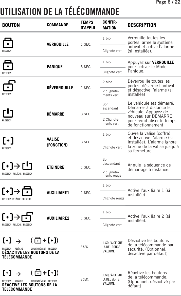 Page 6 /    22      UTILISATION  DE  LA  TÉLÉCOMMANDEBOUTON COMMANDE TEMPS D’APPUICONFIR-MATION DESCRIPTION PRESSIONVERROUILLE 1 SEC.1 bip Verrouille toutes les portes, arme le système antivol et active l’alarme (si installée).Clignote vert PRESSIONPANIQUE 3 SEC.1 bip Appuyez sur VERROUILLE pour activer le Mode Panique.Clignote vert PRESSIONDÉVERROUILLE 1 SEC.2 bips Déverrouille toutes les portes, désarme l’antivol et désactive l’alarme (si installée)2 clignote-ments vert PRESSIONDÉMARRE 3 SEC.Son ascendantLe véhicule est démarré. Démarrer à distance le véhicule. Appuyez de nouveau sur DÉMARRE pour réinitialiser le temps de fonctionnement.2 Clignote-ments vert PRESSIONVALISE (FONCTION) 3 SEC.1 bip Ouvre la valise (coffre) et désactive l’alarme (si installée). L’alarme ignore la zone de la valise jusqu’à sa fermeture.Clignote vert PRESSION   RELÂCHE   PRESSIONÉTEINDRE 1 SEC.Son descendant Annule la séquence de démarrage à distance.2 clignote-ments rouge PRESSION  RELÂCHE  PRESSIONAUXILIAIRE1 1 SEC.1 bip Active l’auxiliaire 1 (si installée).Clignote rouge PRESSION   RELÂCHE   PRESSIONAUXILIAIRE2 1 SEC.1 bip  Active l’auxiliaire 2 (si installée).Clignote vert  PRESSION      RELÂCHE             SIMULTANÉMENT    PRESSIONDÉSACTIVE LES BOUTONS DE LA TÉLÉCOMMANDE3 SEC.JUSQU’À CE QUE LA DEL ROUGE S’ALLUMEDésactive les boutons de la télécommande par sécurité. (Optionnel, désactivé par défaut)  PRESSION      RELÂCHE             SIMULTANÉMENT    PRESSIONRÉACTIVE LES BOUTONS DE LA TÉLÉCOMMANDE3 SEC.JUSQU’À CE QUE LA DEL VERTE S’ALLUMERéactive les boutons de la télécommande. (Optionnel, désactivé par défaut)