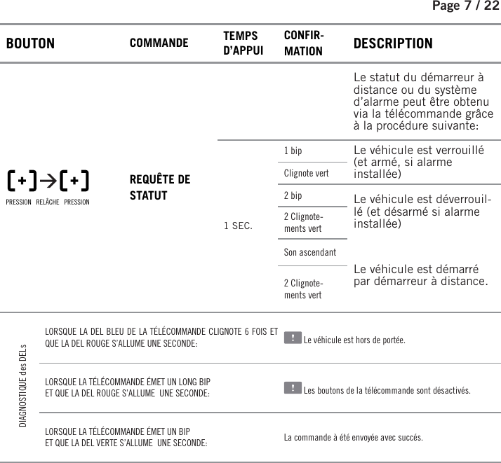 Page 7 /    22BOUTON COMMANDE TEMPS D’APPUICONFIR-MATION DESCRIPTION PRESSION   RELÂCHE   PRESSIONREQUÊTE DE STATUTLe statut du démarreur à distance ou du système d’alarme peut être obtenu via la télécommande grâce à la procédure suivante: 1 SEC.1 bip Le véhicule est verrouillé (et armé, si alarme installée)Clignote vert2 bip Le véhicule est déverrouil-lé (et désarmé si alarme installée)2 Clignote-ments vertSon ascendantLe véhicule est démarré par démarreur à distance.2 Clignote-ments vert DIAGNOSTIQUE des DELsLORSQUE LA DEL BLEU DE LA TÉLÉCOMMANDE CLIGNOTE 6FOIS ET QUE LA DEL ROUGE S’ALLUME UNE SECONDE:   Le véhicule est hors de portée.LORSQUE LA TÉLÉCOMMANDE ÉMET UN LONG BIP ET QUE LA DEL ROUGE S’ALLUME  UNE SECONDE:   Les boutons de la télécommande sont désactivés.LORSQUE LA TÉLÉCOMMANDE ÉMET UN BIP ET QUE LA DEL VERTE S’ALLUME  UNE SECONDE: La commande à été envoyée avec succés.  