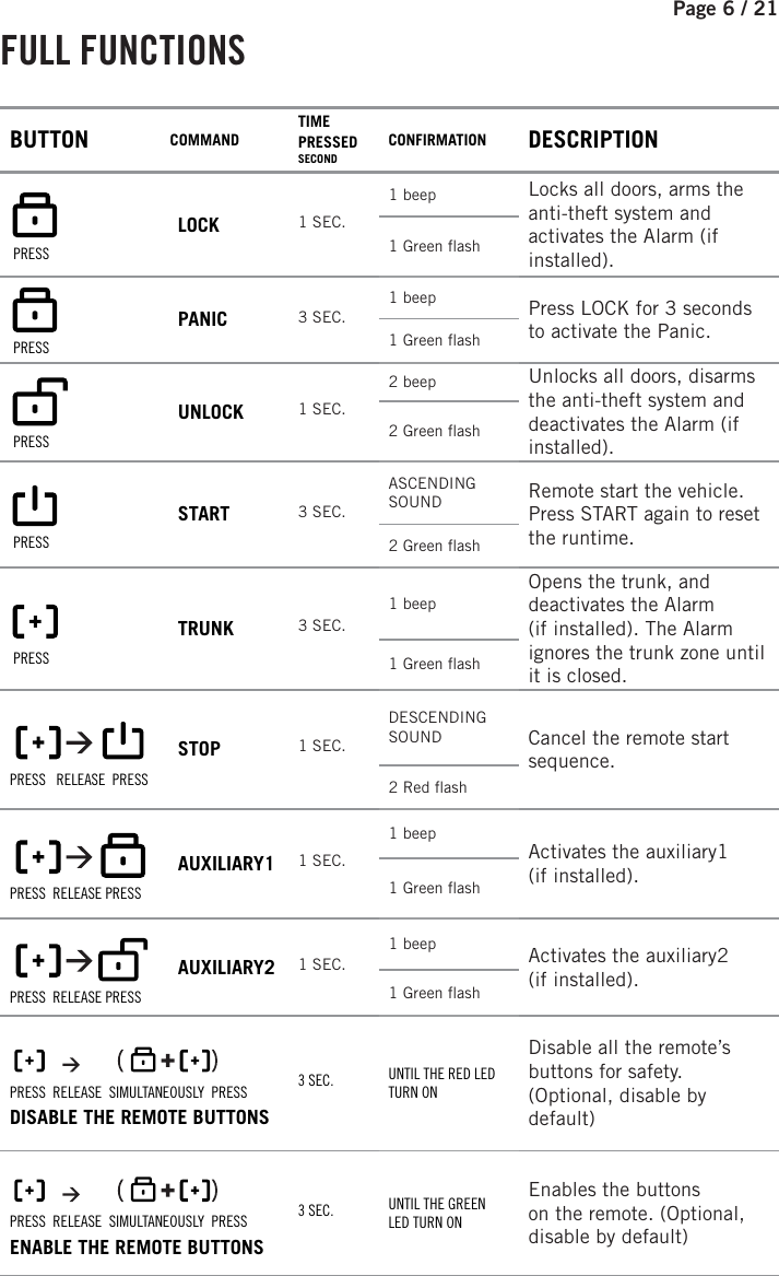 Page 6 /   21   FULL  FUNCTIONS    BUTTON COMMAND TIME PRESSED SECONDCONFIRMATION DESCRIPTION  PRESSLOCK 1 SEC.1 beep Locks all doors, arms the anti-theft system and activates the Alarm (if installed).1 Green  ash  PRESSPANIC 3 SEC.1 beep Press LOCK for 3seconds to activate the Panic.1 Green  ash  PRESSUNLOCK 1 SEC.2 beep Unlocks all doors, disarms the anti-theft system and deactivates the Alarm (if installed).2 Green  ash  PRESSSTART 3 SEC.ASCENDINGSOUND Remote start the vehicle. Press START again to reset the runtime.2 Green  ash  PRESSTRUNK 3 SEC.1 beepOpens the trunk, and deactivates the Alarm (if installed). The Alarm ignores the trunk zone until it is closed.1 Green  ash PRESS   RELEASE  PRESSSTOP 1 SEC.DESCENDING SOUND  Cancel the remote start sequence.2 Red  ash PRESS  RELEASE PRESSAUXILIARY1 1 SEC.1 beep  Activates the auxiliary1 (if installed).1 Green  ash PRESS  RELEASE PRESSAUXILIARY2 1 SEC.1 beep  Activates the auxiliary2 (if installed).1 Green  ash    PRESS  RELEASE  SIMULTANEOUSLY  PRESS DISABLE THE REMOTE BUTTONS3 SEC. UNTIL THE RED LED TURN ONDisable all the remote’s buttons for safety. (Optional, disable by default)    PRESS  RELEASE  SIMULTANEOUSLY  PRESSENABLE THE REMOTE BUTTONS3 SEC. UNTIL THE GREEN LED TURN ONEnables the buttonson the remote. (Optional, disable by default)