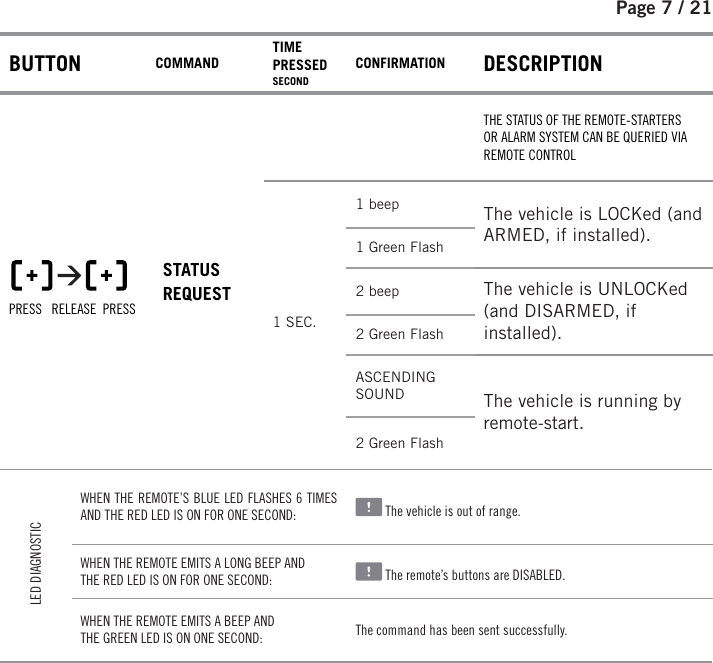 Page 7 /   21 BUTTON COMMAND TIME PRESSED SECONDCONFIRMATION DESCRIPTION   PRESS   RELEASE  PRESSSTATUS REQUESTTHE STATUS OF THE REMOTE-STARTERS OR ALARM SYSTEM CAN BE QUERIED VIA REMOTE CONTROL1 SEC.1 beep The vehicle is LOCKed (and ARMED, if installed).1 Green Flash2 beep The vehicle is UNLOCKed (and DISARMED, if installed).2 Green FlashASCENDING SOUND The vehicle is running by remote-start.2 Green Flash LED DIAGNOSTICWHEN THE REMOTE’S BLUE LED FLASHES 6TIMES AND THE RED LED IS ON FOR ONE SECOND:   The vehicle is out of range.WHEN THE REMOTE EMITS A LONG BEEP ANDTHE RED LED IS ON FOR ONE SECOND:    The remote’s buttons are DISABLED.WHEN THE REMOTE EMITS A BEEP AND THE GREEN LED IS ON ONE SECOND: The command has been sent successfully.