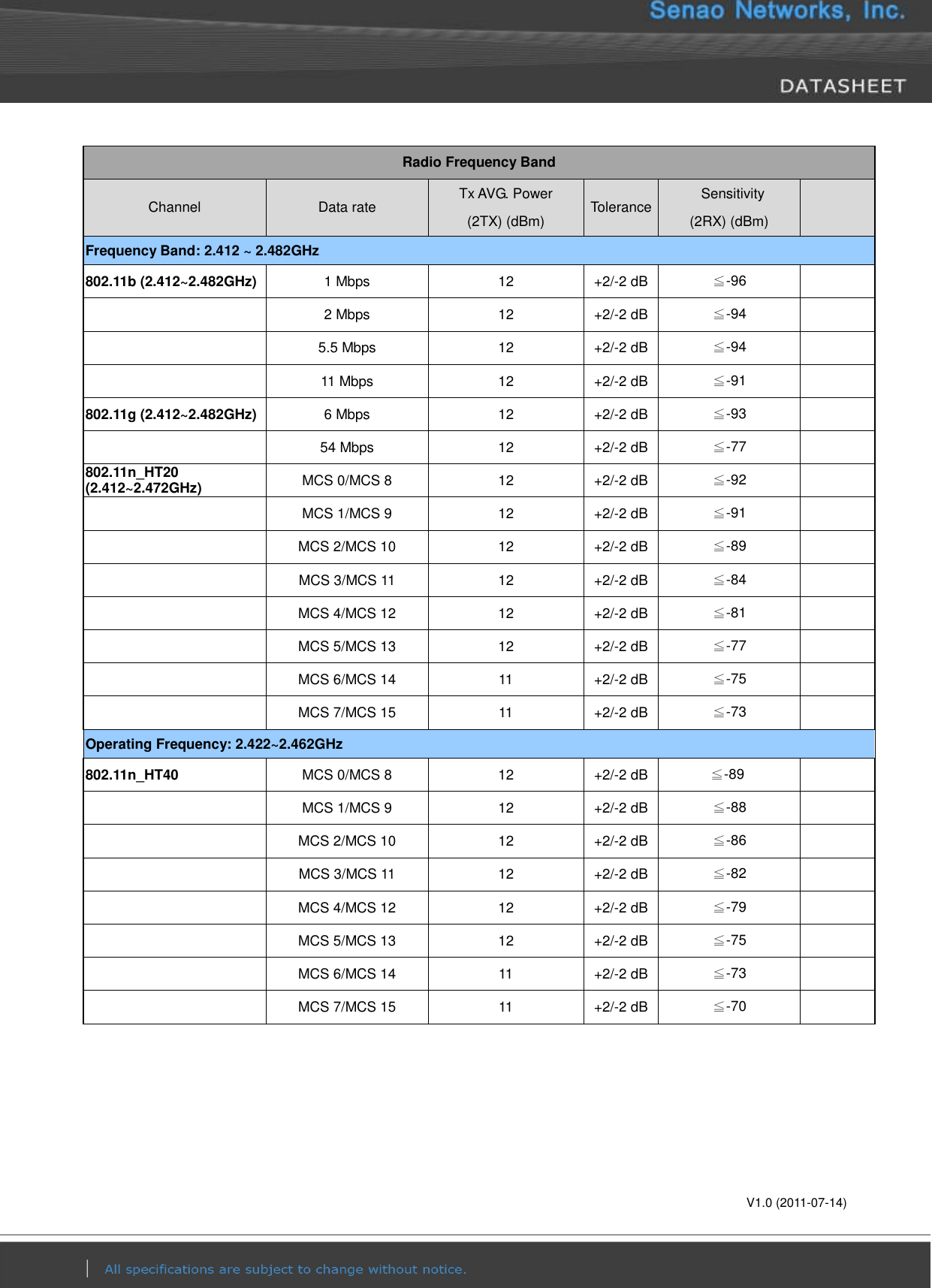       V1.0 (2011-07-14) Radio Frequency Band Channel Data rate Tx AVG. Power (2TX) (dBm) Tolerance   Sensitivity (2RX) (dBm)  Frequency Band: 2.412 ~ 2.482GHz 802.11b (2.412~2.482GHz) 1 Mbps 12 +2/-2 dB ≦-96   2 Mbps 12 +2/-2 dB ≦-94   5.5 Mbps 12 +2/-2 dB ≦-94   11 Mbps 12 +2/-2 dB ≦-91  802.11g (2.412~2.482GHz) 6 Mbps 12 +2/-2 dB ≦-93   54 Mbps 12 +2/-2 dB ≦-77  802.11n_HT20 (2.412~2.472GHz) MCS 0/MCS 8 12 +2/-2 dB ≦-92   MCS 1/MCS 9 12 +2/-2 dB ≦-91   MCS 2/MCS 10 12 +2/-2 dB ≦-89   MCS 3/MCS 11 12 +2/-2 dB ≦-84   MCS 4/MCS 12 12 +2/-2 dB ≦-81   MCS 5/MCS 13 12 +2/-2 dB ≦-77   MCS 6/MCS 14 11 +2/-2 dB ≦-75   MCS 7/MCS 15 11 +2/-2 dB ≦-73  Operating Frequency: 2.422~2.462GHz 802.11n_HT40 MCS 0/MCS 8 12 +2/-2 dB ≦-89   MCS 1/MCS 9 12 +2/-2 dB ≦-88   MCS 2/MCS 10 12 +2/-2 dB ≦-86   MCS 3/MCS 11 12 +2/-2 dB ≦-82   MCS 4/MCS 12 12 +2/-2 dB ≦-79   MCS 5/MCS 13 12 +2/-2 dB ≦-75   MCS 6/MCS 14 11 +2/-2 dB ≦-73   MCS 7/MCS 15 11 +2/-2 dB ≦-70  