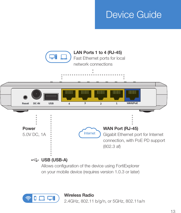 13Device GuideReset DC-IN USB 4321WAN/PoELAN Ports 1 to 4 (RJ-45) Fast Ethernet ports for local network connectionsWAN Port (RJ-45) Gigabit Ethernet port for Internet connection, with PoE PD support (802.3 af)InternetUSB (USB-A)Allows conﬁguration of the device using FortiExplorer on your mobile device (requires version 1.0.3 or later)Power5.0V DC, 1AWireless Radio2.4GHz, 802.11 b/g/n, or 5GHz, 802.11a/n