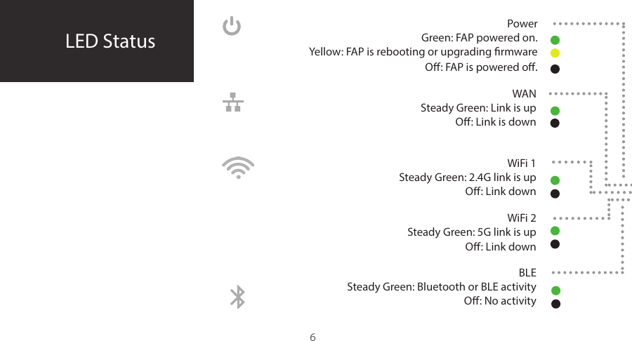 LED Status WANSteady Green: Link is upO: Link is downWiFi 1Steady Green: 2.4G link is upO: Link downWiFi 2Steady Green: 5G link is upO: Link downBLESteady Green: Bluetooth or BLE activityO: No activityPowerGreen: FAP powered on.Yellow: FAP is rebooting or upgrading rmwareO: FAP is powered o.6