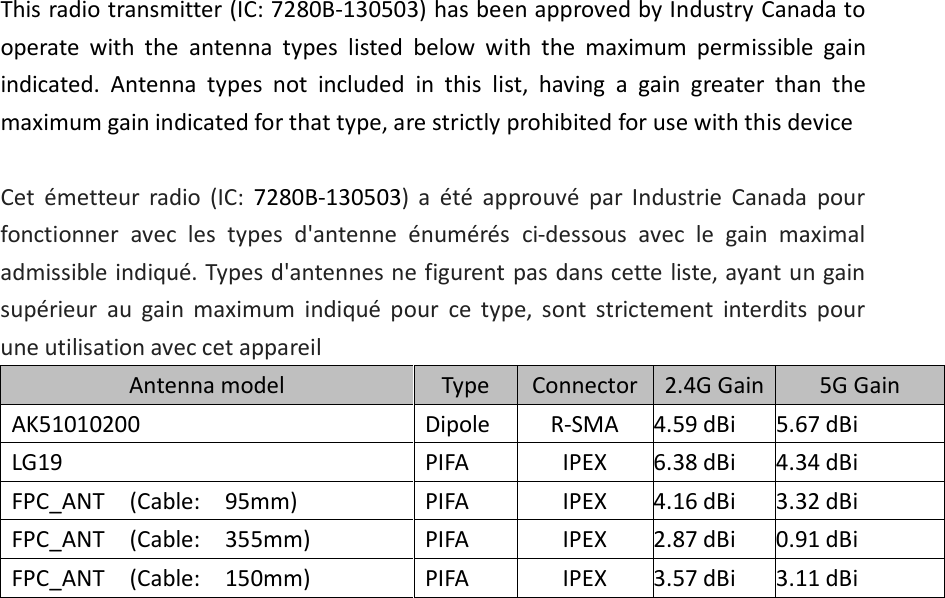 This radio transmitter (IC: 7280B-130503) has been approved by Industry Canada to operate  with  the  antenna  types  listed  below  with  the  maximum  permissible  gain indicated.  Antenna  types  not  included  in  this  list,  having  a  gain  greater  than  the maximum gain indicated for that type, are strictly prohibited for use with this device  Cet  émetteur  radio  (IC:  7280B-130503)  a  été  approuvé  par  Industrie  Canada  pour fonctionner  avec  les  types  d&apos;antenne  énumérés  ci-dessous  avec  le  gain  maximal admissible indiqué. Types d&apos;antennes ne figurent pas dans cette liste, ayant un gain supérieur  au  gain  maximum  indiqué  pour  ce  type,  sont  strictement  interdits  pour une utilisation avec cet appareil Antenna model  Type  Connector  2.4G Gain 5G Gain AK51010200  Dipole  R-SMA  4.59 dBi    5.67 dBi LG19  PIFA  IPEX  6.38 dBi  4.34 dBi FPC_ANT    (Cable:    95mm)  PIFA  IPEX  4.16 dBi  3.32 dBi FPC_ANT    (Cable:    355mm)  PIFA  IPEX  2.87 dBi  0.91 dBi FPC_ANT    (Cable:    150mm)  PIFA  IPEX  3.57 dBi  3.11 dBi      