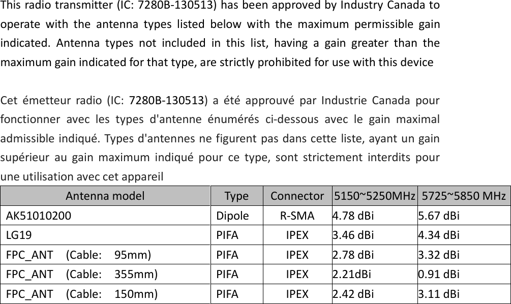 This radio transmitter (IC: 7280B-130513) has been approved by Industry Canada to operate  with  the  antenna  types  listed  below  with  the  maximum  permissible  gain indicated.  Antenna  types  not  included  in  this  list,  having  a  gain  greater  than  the maximum gain indicated for that type, are strictly prohibited for use with this device  Cet  émetteur  radio  (IC:  7280B-130513)  a  été  approuvé  par  Industrie  Canada  pour fonctionner  avec  les  types  d&apos;antenne  énumérés  ci-dessous  avec  le  gain  maximal admissible indiqué. Types d&apos;antennes ne figurent pas dans cette liste, ayant un gain supérieur  au  gain  maximum  indiqué  pour  ce  type,  sont  strictement  interdits  pour une utilisation avec cet appareil Antenna model  Type  Connector  5150~5250MHz 5725~5850 MHz AK51010200  Dipole  R-SMA  4.78 dBi  5.67 dBi LG19  PIFA  IPEX  3.46 dBi  4.34 dBi FPC_ANT    (Cable:    95mm)  PIFA  IPEX  2.78 dBi  3.32 dBi FPC_ANT    (Cable:    355mm)  PIFA  IPEX  2.21dBi  0.91 dBi FPC_ANT    (Cable:    150mm)  PIFA  IPEX  2.42 dBi  3.11 dBi   