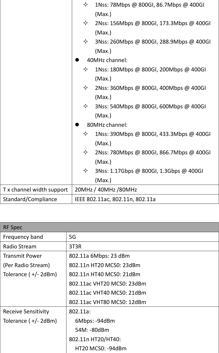  1Nss: 78Mbps @ 800GI, 86.7Mbps @ 400GI (Max.)  2Nss: 156Mbps @ 800GI, 173.3Mbps @ 400GI (Max.)  3Nss: 260Mbps @ 800GI, 288.9Mbps @ 400GI (Max.)  40MHz channel:  1Nss: 180Mbps @ 800GI, 200Mbps @ 400GI (Max.)  2Nss: 360Mbps @ 800GI, 400Mbps @ 400GI (Max.)  3Nss: 540Mbps @ 800GI, 600Mbps @ 400GI (Max.)  80MHz channel:  1Nss: 390Mbps @ 800GI, 433.3Mbps @ 400GI (Max.)  2Nss: 780Mbps @ 800GI, 866.7Mbps @ 400GI (Max.)  3Nss: 1.17Gbps @ 800GI, 1.3Gbps @ 400GI (Max.) T x channel width support 20MHz / 40MHz /80MHz Standard/Compliance  IEEE 802.11ac, 802.11n, 802.11a   RF Spec Frequency band  5G Radio Stream  3T3R Transmit Power (Per Radio Stream) Tolerance ( +/- 2dBm) 802.11a 6Mbps: 23 dBm 802.11n HT20 MCS0: 23dBm 802.11n HT40 MCS0: 21dBm 802.11ac VHT20 MCS0: 23dBm 802.11ac VHT40 MCS0: 21dBm 802.11ac VHT80 MCS0: 12dBm Receive Sensitivity Tolerance ( +/- 2dBm) 802.11a: 6Mbps: -94dBm 54M: -80dBm 802.11n HT20/HT40: HT20 MCS0: -94dBm 