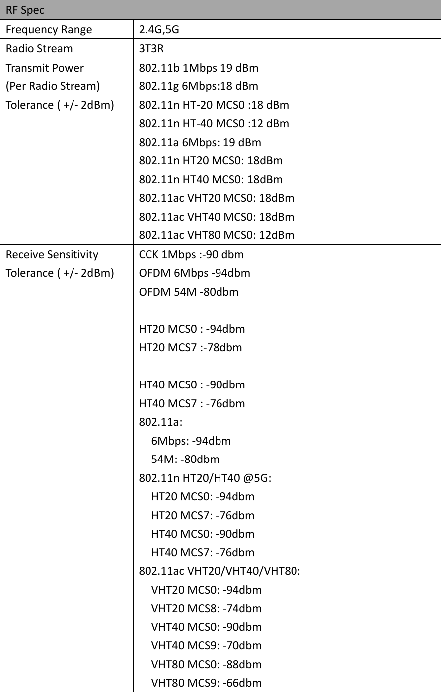 RF Spec Frequency Range  2.4G,5G Radio Stream  3T3R Transmit Power (Per Radio Stream) Tolerance ( +/- 2dBm) 802.11b 1Mbps 19 dBm   802.11g 6Mbps:18 dBm 802.11n HT-20 MCS0 :18 dBm 802.11n HT-40 MCS0 :12 dBm 802.11a 6Mbps: 19 dBm 802.11n HT20 MCS0: 18dBm 802.11n HT40 MCS0: 18dBm 802.11ac VHT20 MCS0: 18dBm 802.11ac VHT40 MCS0: 18dBm 802.11ac VHT80 MCS0: 12dBm Receive Sensitivity Tolerance ( +/- 2dBm) CCK 1Mbps :-90 dbm OFDM 6Mbps -94dbm OFDM 54M -80dbm  HT20 MCS0 : -94dbm HT20 MCS7 :-78dbm  HT40 MCS0 : -90dbm HT40 MCS7 : -76dbm 802.11a: 6Mbps: -94dbm 54M: -80dbm 802.11n HT20/HT40 @5G: HT20 MCS0: -94dbm HT20 MCS7: -76dbm HT40 MCS0: -90dbm HT40 MCS7: -76dbm 802.11ac VHT20/VHT40/VHT80: VHT20 MCS0: -94dbm VHT20 MCS8: -74dbm VHT40 MCS0: -90dbm VHT40 MCS9: -70dbm VHT80 MCS0: -88dbm VHT80 MCS9: -66dbm  