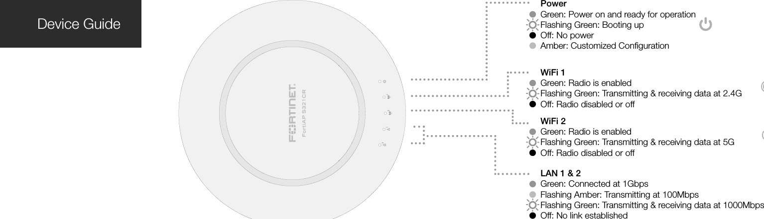 Device GuideStatusGreen: Controller is managing deviceAmber: Controller found, device not managedFlashing Amber: Error connecting to the controllerOff: Wireless controller not foundWiFi 1 Green: Radio is enabledFlashing Green: Transmitting &amp; receiving data at 2.4GOff: Radio disabled or offLAN 1 &amp; 2Green: Connected at 1GbpsFlashing Amber: Transmitting at 100MbpsFlashing Green: Transmitting &amp; receiving data at 1000MbpsOff: No link establishedPowerGreen: Power on and ready for operationFlashing Green: Booting upOff: No powerAmber: Customized ConﬁgurationWiFi 2 Green: Radio is enabledFlashing Green: Transmitting &amp; receiving data at 5GOff: Radio disabled or off