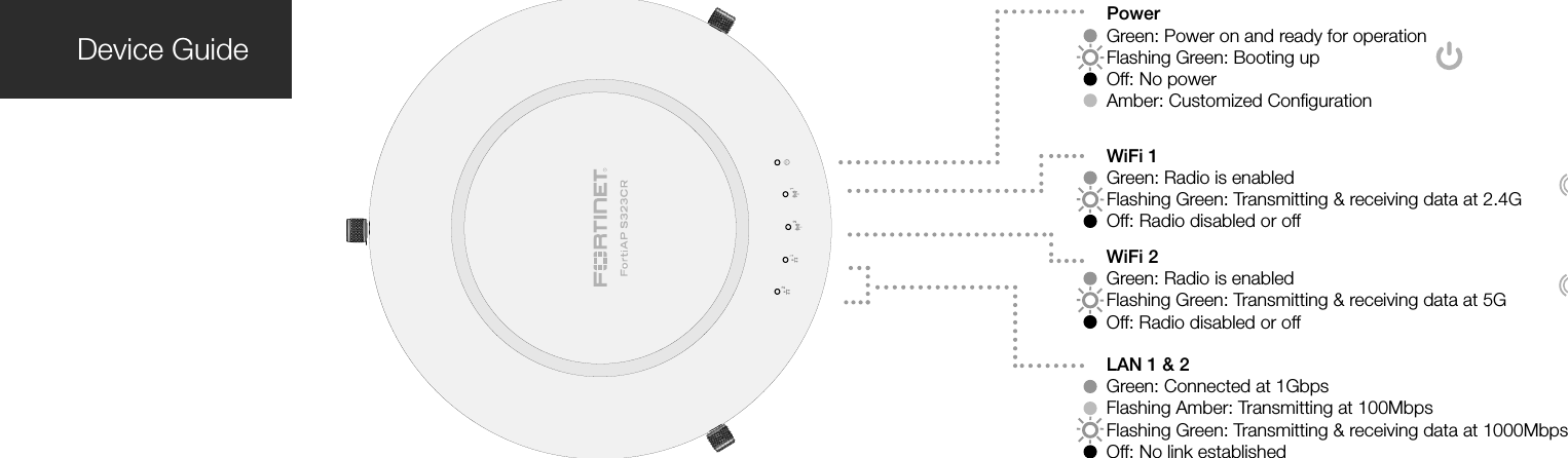 Device GuideWiFi 1 Green: Radio is enabledFlashing Green: Transmitting &amp; receiving data at 2.4GOff: Radio disabled or offLAN 1 &amp; 2Green: Connected at 1GbpsFlashing Amber: Transmitting at 100MbpsFlashing Green: Transmitting &amp; receiving data at 1000MbpsOff: No link establishedPowerGreen: Power on and ready for operationFlashing Green: Booting upOff: No powerAmber: Customized ConﬁgurationWiFi 2 Green: Radio is enabledFlashing Green: Transmitting &amp; receiving data at 5GOff: Radio disabled or off