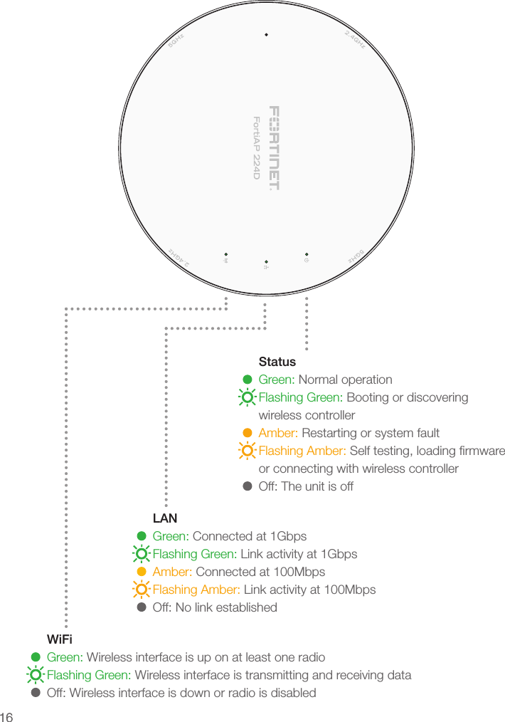 1616LANGreen: Connected at 1GbpsFlashing Green: Link activity at 1GbpsAmber: Connected at 100MbpsFlashing Amber: Link activity at 100MbpsOff: No link establishedStatusGreen: Normal operationFlashing Green: Booting or discovering wireless controllerAmber: Restarting or system faultFlashing Amber: Self testing, loading ﬁrmware or connecting with wireless controllerOff: The unit is offWiFiGreen: Wireless interface is up on at least one radioFlashing Green: Wireless interface is transmitting and receiving dataOff: Wireless interface is down or radio is disabled