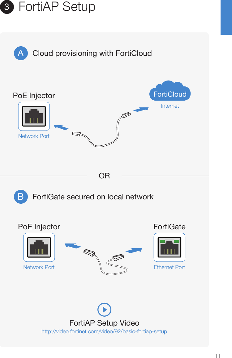 11Cloud provisioning with FortiCloudFortiGate secured on local networkORFortiAP Setup3ABNetwork Port Ethernet PortPoE Injector FortiGateFortiCloudInternetPoE InjectorNetwork PortFortiAP Setup Videohttp://video.fortinet.com/video/92/basic-fortiap-setup