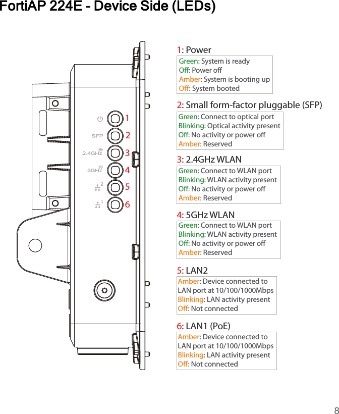 Page 8 of Fortinet 2517Q021 Secured Wireless Access Point User Manual FortiAP 224E QuickStart Guide