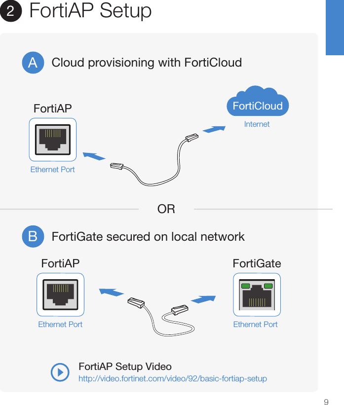 9FortiAP Setup2Cloud provisioning with FortiCloudFortiGate secured on local networkORABEthernet Port Ethernet PortFortiAP FortiGateFortiCloudInternetFortiAPEthernet PortFortiAP Setup Videohttp://video.fortinet.com/video/92/basic-fortiap-setup