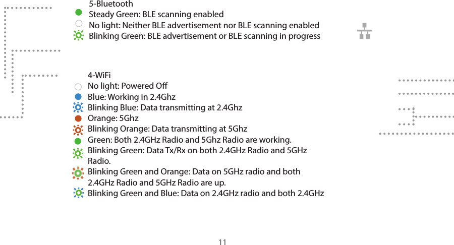 5-BluetoothSteady Green: BLE scanning enabledNo light: Neither BLE advertisement nor BLE scanning enabledBlinking Green: BLE advertisement or BLE scanning in progress4-WiFiNo light: Powered OBlue: Working in 2.4GhzBlinking Blue: Data transmitting at 2.4GhzOrange: 5GhzBlinking Orange: Data transmitting at 5GhzGreen: Both 2.4GHz Radio and 5Ghz Radio are working.Blinking Green: Data Tx/Rx on both 2.4GHz Radio and 5GHz Radio.Blinking Green and Orange: Data on 5GHz radio and both 2.4GHz Radio and 5GHz Radio are up.Blinking Green and Blue: Data on 2.4GHz radio and both 2.4GHz 11