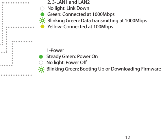 1-PowerSteady Green: Power OnNo light: Power OBlinking Green: Booting Up or Downloading Firmware2, 3-LAN1 and LAN2No light: Link DownGreen: Connected at 1000MbpsBlinking Green: Data transmitting at 1000MbpsYellow: Connected at 100Mbps12