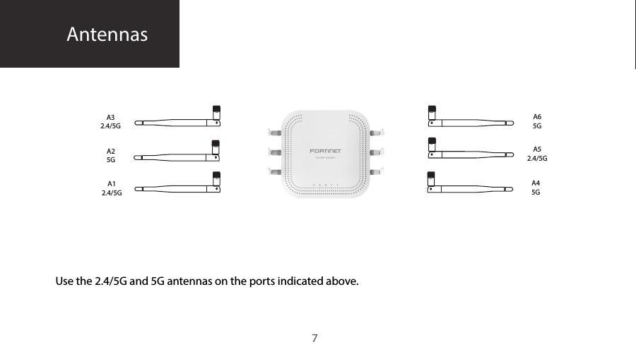 5 GHz5 GHz5 GHz2.4 GHz2.4 GHz2.4 GHzA32.4/5GAntennas7 Use the 2.4/5G and 5G antennas on the ports indicated above.A25GA12.4/5GA65GA52.4/5GA45G