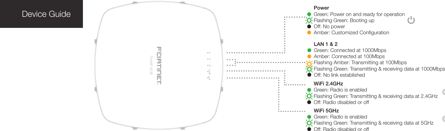 WiFi 2.4GHz Green: Radio is enabledFlashing Green: Transmitting &amp; receiving data at 2.4GHzOff: Radio disabled or offLAN 1 &amp; 2Green: Connected at 1000MbpsAmber: Connected at 100MbpsFlashing Amber: Transmitting at 100MbpsFlashing Green: Transmitting &amp; receiving data at 1000MbpsOff: No link establishedPowerGreen: Power on and ready for operationFlashing Green: Booting upOff: No powerAmber: Customized CongurationWiFi 5GHzGreen: Radio is enabledFlashing Green: Transmitting &amp; receiving data at 5GHzOff: Radio disabled or offDevice GuideFortiAP 423E