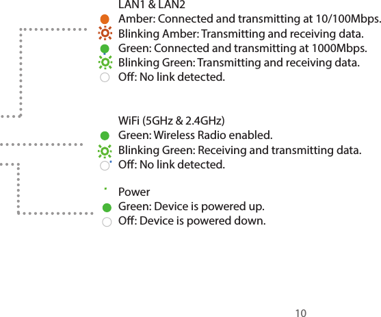 LAN1 &amp; LAN2 Amber: Connected and transmitting at 10/100Mbps.Blinking Amber: Transmitting and receiving data.Green: Connected and transmitting at 1000Mbps.Blinking Green: Transmitting and receiving data.O: No link detected.WiFi (5GHz &amp; 2.4GHz)Green: Wireless Radio enabled.Blinking Green: Receiving and transmitting data.O: No link detected.PowerGreen: Device is powered up.O: Device is powered down.10
