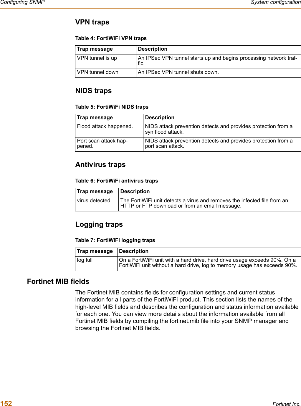 152 Fortinet Inc.Configuring SNMP System configurationVPN trapsNIDS trapsAntivirus trapsLogging trapsFortinet MIB fieldsThe Fortinet MIB contains fields for configuration settings and current status information for all parts of the FortiWiFi product. This section lists the names of the high-level MIB fields and describes the configuration and status information available for each one. You can view more details about the information available from all Fortinet MIB fields by compiling the fortinet.mib file into your SNMP manager and browsing the Fortinet MIB fields.Table 4: FortiWiFi VPN trapsTrap message DescriptionVPN tunnel is up An IPSec VPN tunnel starts up and begins processing network traf-fic.VPN tunnel down An IPSec VPN tunnel shuts down.Table 5: FortiWiFi NIDS trapsTrap message DescriptionFlood attack happened. NIDS attack prevention detects and provides protection from a syn flood attack.Port scan attack hap-pened.NIDS attack prevention detects and provides protection from a port scan attack.Table 6: FortiWiFi antivirus trapsTrap message Descriptionvirus detected The FortiWiFi unit detects a virus and removes the infected file from an HTTP or FTP download or from an email message.Table 7: FortiWiFi logging trapsTrap message Descriptionlog full On a FortiWiFi unit with a hard drive, hard drive usage exceeds 90%. On a FortiWiFi unit without a hard drive, log to memory usage has exceeds 90%.