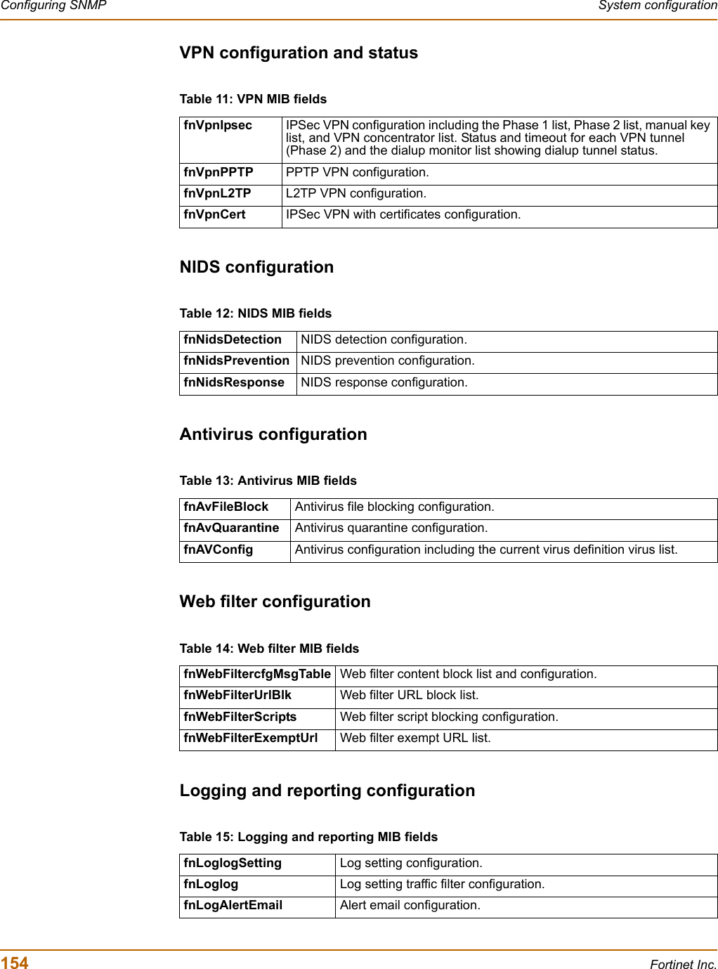 154 Fortinet Inc.Configuring SNMP System configurationVPN configuration and statusNIDS configurationAntivirus configurationWeb filter configurationLogging and reporting configurationTable 11: VPN MIB fieldsfnVpnIpsec IPSec VPN configuration including the Phase 1 list, Phase 2 list, manual key list, and VPN concentrator list. Status and timeout for each VPN tunnel (Phase 2) and the dialup monitor list showing dialup tunnel status.fnVpnPPTP PPTP VPN configuration.fnVpnL2TP L2TP VPN configuration.fnVpnCert IPSec VPN with certificates configuration.Table 12: NIDS MIB fieldsfnNidsDetection NIDS detection configuration.fnNidsPrevention NIDS prevention configuration.fnNidsResponse NIDS response configuration.Table 13: Antivirus MIB fieldsfnAvFileBlock Antivirus file blocking configuration.fnAvQuarantine Antivirus quarantine configuration.fnAVConfig Antivirus configuration including the current virus definition virus list.Table 14: Web filter MIB fieldsfnWebFiltercfgMsgTable Web filter content block list and configuration.fnWebFilterUrlBlk Web filter URL block list.fnWebFilterScripts Web filter script blocking configuration.fnWebFilterExemptUrl Web filter exempt URL list.Table 15: Logging and reporting MIB fieldsfnLoglogSetting Log setting configuration.fnLoglog Log setting traffic filter configuration.fnLogAlertEmail Alert email configuration.