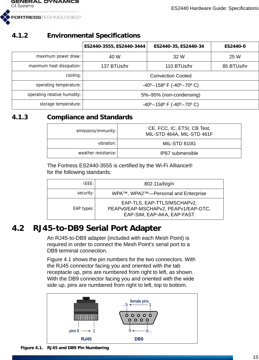 ES2440 Hardware Guide: Specifications154.1.2 Environmental Specifications4.1.3 Compliance and Standards The Fortress ES2440-3555 is certified by the Wi-Fi Alliance® for the following standards: 4.2 RJ45-to-DB9 Serial Port AdapterAn RJ45-to-DB9 adapter (included with each Mesh Point) is required in order to connect the Mesh Point’s serial port to a DB9 terminal connection.Figure 4.1 shows the pin numbers for the two connectors. With the RJ45 connector facing you and oriented with the tab receptacle up, pins are numbered from right to left, as shown. With the DB9 connector facing you and oriented with the wide side up, pins are numbered from right to left, top to bottom.Figure 4.1. RJ45 and DB9 Pin NumberingES2440-3555, ES2440-3444 ES2440-35, ES2440-34 ES2440-0maximum power draw: 40 W 32 W 25 Wmaximum heat dissipation: 137 BTUs/hr 110 BTUs/hr 85 BTUs/hrcooling: Convection Cooledoperating temperature: -40º–158º F (-40º–70º C)operating relative humidity: 5%–95% (non-condensing)storage temperature: -40º–158º F (-40º–70º C)emissions/immunity: CE, FCC, IC, ETSI, CB Test, MIL-STD 464A, MIL-STD 461Fvibration: MIL-STD 810Gweather resistance: IP67 submersibleIEEE: 802.11a/b/g/nsecurity: WPA™, WPA2™—Personal and EnterpriseEAP types: EAP-TLS, EAP-TTLS/MSCHAPv2, PEAPv0/EAP-MSCHAPv2, PEAPv1/EAP-GTC,EAP-SIM, EAP-AKA, EAP-FASTRJ45 DB9...5 1female pins96...pins 8 1