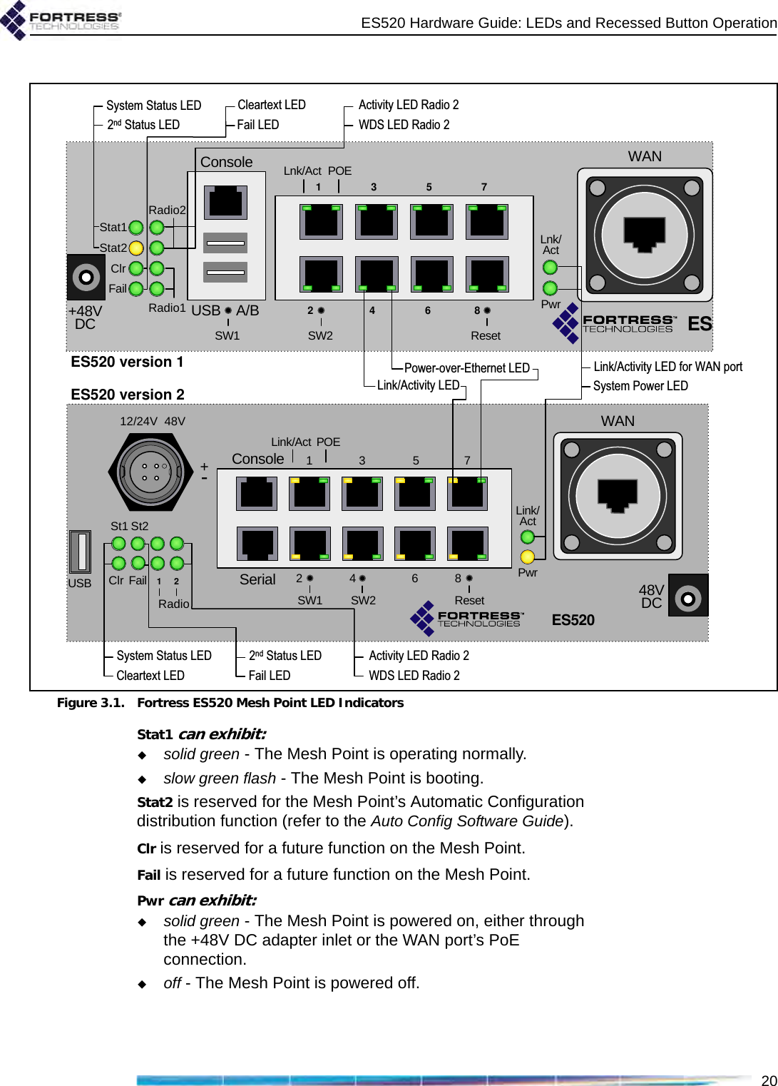 ES520 Hardware Guide: LEDs and Recessed Button Operation20Figure 3.1. Fortress ES520 Mesh Point LED IndicatorsStat1 can exhibit:solid green - The Mesh Point is operating normally.slow green flash - The Mesh Point is booting. Stat2 is reserved for the Mesh Point’s Automatic Configuration distribution function (refer to the Auto Config Software Guide).Clr is reserved for a future function on the Mesh Point.Fail is reserved for a future function on the Mesh Point.Pwr can exhibit:solid green - The Mesh Point is powered on, either through the +48V DC adapter inlet or the WAN port’s PoE connection.off - The Mesh Point is powered off.System Power LEDActivity LED Radio 2WDS LED Radio 2+48VDCStat1Stat2ClrFailRadio2Radio1ConsoleUSB A/B15273468SW1 ResetSW2Lnk/Act POELnk/ActPwrWANESLink/Activity LEDPower-over-Ethernet LED Link/Activity LED for WAN port2nd Status LEDSystem Status LEDFail LEDCleartext LED48VDCSt1 St2Clr Fail 1RadioConsoleUSB1273468SW2 ResetSW1Link/Act POELink/ActPwrWANSerial212/24V 48VES5205Activity LED Radio 2WDS LED Radio 2Cleartext LEDSystem Status LEDFail LED2nd Status LEDES520 version 1ES520 version 2+-