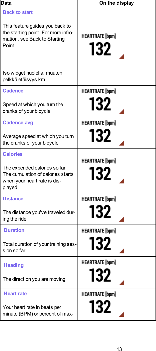 13Data On the displayBack to startThis feature guides you back tothe starting point. For more infro-mation, see Back to StartingPointIso widget nuolella, muutenpelkk&auml; et&auml;isyys kmCadenceSpeed at which you turn thecranks of your bicycleCadence avgAverage speed at which you turnthe cranks of your bicycleCaloriesThe expended calories so far.The cumulation of calories startswhen your heart rate is dis-played.DistanceThe distance you've traveled dur-ing the rideDurationTotal duration of your training ses-sion so farHeadingThe direction you are movingHeart rateYour heart rate in beats perminute (BPM) or percent of max-