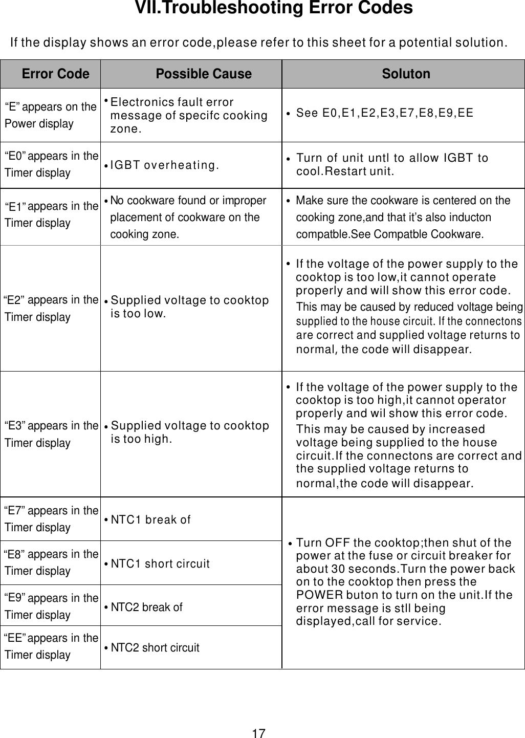  17 If the display shows an error code,please refer to this sheet for a potential solution. Error Code  Possible Cause  Soluton appears on the     Power display See E0,E1,E2,E3,E7,E8,E9,EE &ldquo; &rdquo;E0 appears in the     Timer display  IGBT overheating.appears in the     Timer display No cookware found or improper       placement of cookware on the       cooking zone. Make sure the cookware is centered on the             cooking zone,and that it&rsquo;      s also inducton compatble.See   Compatble Cookware.appears in the     Timer display  This may be caused by reduced voltage being             appears in the     Timer display  appears in the     Timer display  NTC1 break ofappears in the     Timer display  NTC1 short circuitappears in the     Timer display  NTC2 break ofappears in the     Timer display  NTC2 short circuit&ldquo; &rdquo;E1&ldquo; &rdquo;E2&ldquo; &rdquo;E3&ldquo; &rdquo;E7&ldquo; &rdquo;E8&ldquo; &rdquo;E9&ldquo; &rdquo;EE&ldquo; &rdquo;ETurn of unit untl to allow IGBT tocool.Restart                unit.supplied to the house circuit If the connectons         .     are correct and supplied voltage returns to            normal the code will disappear.,       VII.Troubleshooting Error CodesThis may be caused by increasedvoltage being             supplied to the housecircuit.If the connectons are correct andthe supplied voltage returns to normal,the code will disappear                             . Turn OFF the cooktop;then shut of thepower at               the fuse or circuit breaker for about 30 seconds.Turn the power backon to the cooktop then press thePOWER buton to turn on the unit.If theerror message is stll beingdisplayed,call for service.                                  If the voltage of the power supply to the cooktop            is too high,it cannot operator properly and wil show this error code.          If the voltage of the power supply to the cooktop            is too low,it cannot operateproperly and will show this error code.          Electronics fault errormessage of       specifc cookingzone.    Supplied voltage to cooktopis too         high.Supplied voltage to cooktopis too low.       