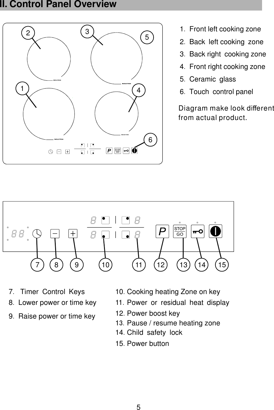 1.Front left cooking zone2.Back left cooking zone   3.Back right cooking zone 4.Front right cooking zone5.Ceramic glass 6.Touch control panel  1  2  3  4  5  6 8.Lower power or time key7. Timer Control Keys    5 II. Control Panel Overview   10. Cooking heating Zone on key11.Power or residual heat display       15. Power button12. Power boost key14. Child safety lock          9.Raise power or time key                     11 7 9 13 148 12 10   1513. Pause / resume heating zoneDiagram make look di erentfrom actual product         .ﬀ