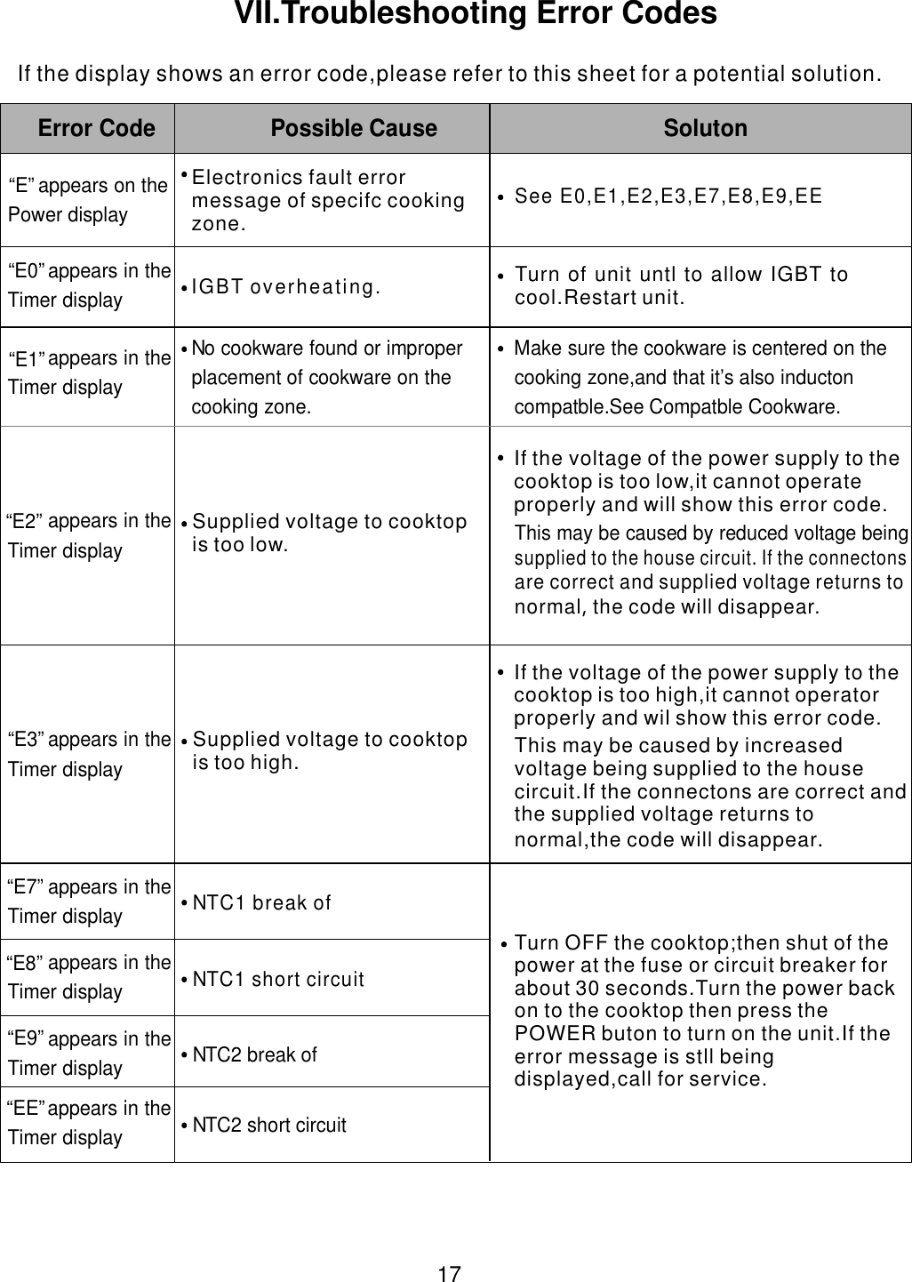  17 If the display shows an error code,please refer to this sheet for a potential solution. Error Code  Possible Cause  Soluton appears on the     Power display See E0,E1,E2,E3,E7,E8,E9,EE “ ”E0 appears in the     Timer display  IGBT overheating.appears in the     Timer display No cookware found or improper       placement of cookware on the       cooking zone. Make sure the cookware is centered on the             cooking zone,and that it’      s also inducton compatble.See   Compatble Cookware.appears in the     Timer display  This may be caused by reduced voltage being             appears in the     Timer display  appears in the     Timer display  NTC1 break ofappears in the     Timer display  NTC1 short circuitappears in the     Timer display  NTC2 break ofappears in the     Timer display  NTC2 short circuit“ ”E1“ ”E2“ ”E3“ ”E7“ ”E8“ ”E9“ ”EE“ ”ETurn of unit untl to allow IGBT tocool.Restart                unit.supplied to the house circuit If the connectons         .     are correct and supplied voltage returns to            normal the code will disappear.,       VII.Troubleshooting Error CodesThis may be caused by increasedvoltage being             supplied to the housecircuit.If the connectons are correct andthe supplied voltage returns to normal,the code will disappear                             . Turn OFF the cooktop;then shut of thepower at               the fuse or circuit breaker for about 30 seconds.Turn the power backon to the cooktop then press thePOWER buton to turn on the unit.If theerror message is stll beingdisplayed,call for service.                                  If the voltage of the power supply to the cooktop            is too high,it cannot operator properly and wil show this error code.          If the voltage of the power supply to the cooktop            is too low,it cannot operateproperly and will show this error code.          Electronics fault errormessage of       specifc cookingzone.   Supplied voltage to cooktopis too        high.Supplied voltage to cooktopis too low.       