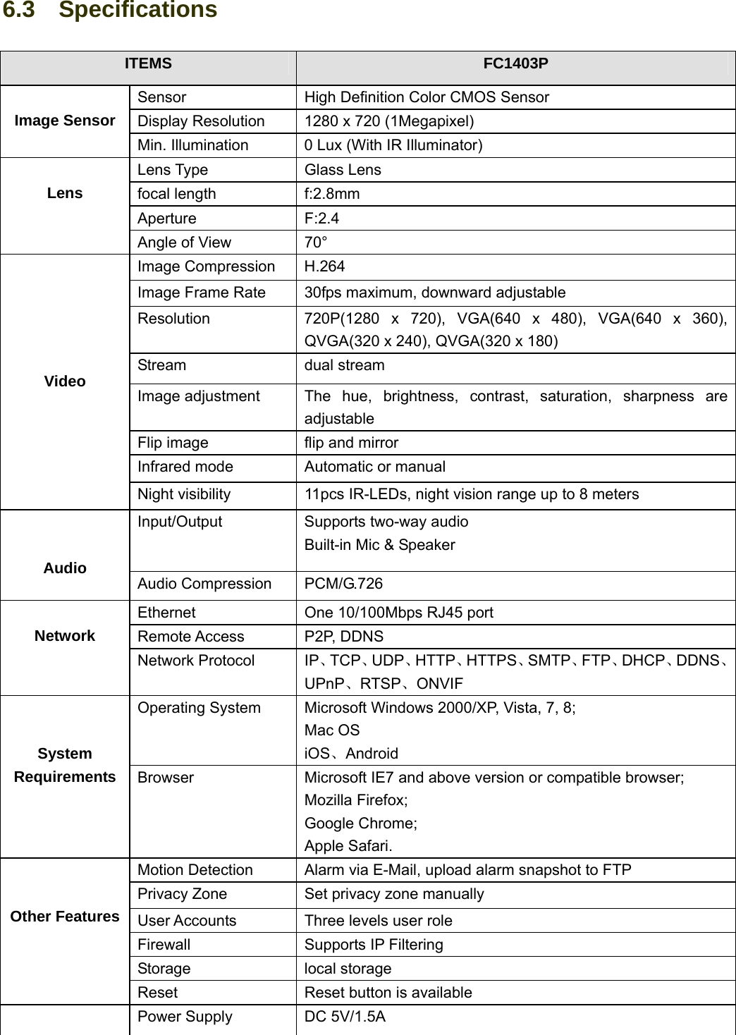                                                        84 84 6.3  Specifications ITEMS  FC1403P Sensor  High Definition Color CMOS Sensor Display Resolution  1280 x 720 (1Megapixel)  Image Sensor Min. Illumination  0 Lux (With IR Illuminator) Lens Type  Glass Lens focal length  f:2.8mm Aperture F:2.4  Lens Angle of View  70° Image Compression  H.264 Image Frame Rate  30fps maximum, downward adjustable Resolution  720P(1280 x 720), VGA(640 x 480), VGA(640 x 360), QVGA(320 x 240), QVGA(320 x 180) Stream dual stream Image adjustment  The hue, brightness, contrast, saturation, sharpness are adjustable Flip image  flip and mirror Infrared mode  Automatic or manual      Video Night visibility  11pcs IR-LEDs, night vision range up to 8 meters Input/Output  Supports two-way audio Built-in Mic &amp; Speaker   Audio  Audio Compression  PCM/G.726 Ethernet  One 10/100Mbps RJ45 port Remote Access  P2P, DDNS  Network  Network Protocol  IP、TCP、UDP、HTTP、HTTPS、SMTP、FTP、DHCP、DDNS、UPnP、RTSP、ONVIF Operating System  Microsoft Windows 2000/XP, Vista, 7, 8; Mac OS iOS、Android   System Requirements  Browser  Microsoft IE7 and above version or compatible browser; Mozilla Firefox; Google Chrome; Apple Safari. Motion Detection  Alarm via E-Mail, upload alarm snapshot to FTP Privacy Zone  Set privacy zone manually User Accounts  Three levels user role Firewall Supports IP Filtering Storage local storage   Other Features Reset  Reset button is available  Power Supply  DC 5V/1.5A 