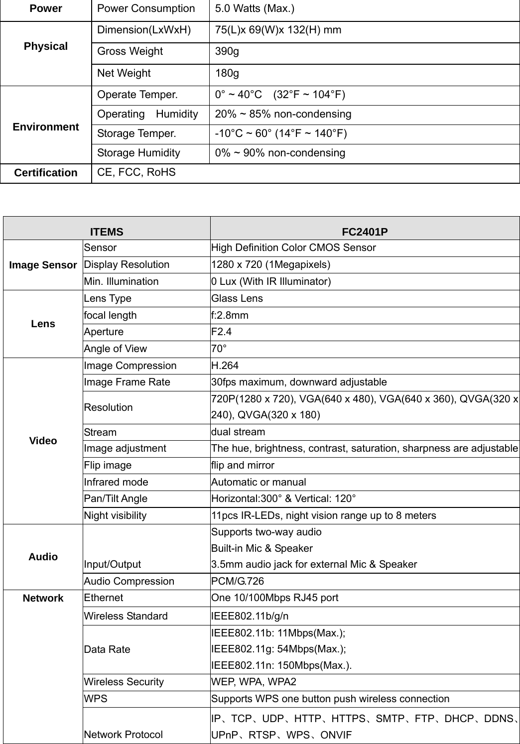                                                        85 85 Power  Power Consumption  5.0 Watts (Max.) Dimension(LxWxH)  75(L)x 69(W)x 132(H) mm   Gross Weight  390g  Physical Net Weight  180g Operate Temper.  0° ~ 40°C    (32°F ~ 104°F) Operating    Humidity  20% ~ 85% non-condensing Storage Temper.  -10°C ~ 60° (14°F ~ 140°F)   Environment Storage Humidity  0% ~ 90% non-condensing Certification  CE, FCC, RoHS   ITEMS  FC2401P Sensor  High Definition Color CMOS Sensor Display Resolution  1280 x 720 (1Megapixels) Image Sensor Min. Illumination  0 Lux (With IR Illuminator) Lens Type  Glass Lens focal length  f:2.8mm Aperture F2.4 Lens Angle of View  70° Image Compression  H.264 Image Frame Rate  30fps maximum, downward adjustable Resolution  720P(1280 x 720), VGA(640 x 480), VGA(640 x 360), QVGA(320 x 240), QVGA(320 x 180) Stream  dual stream Image adjustment  The hue, brightness, contrast, saturation, sharpness are adjustableFlip image  flip and mirror Infrared mode  Automatic or manual Pan/Tilt Angle  Horizontal:300° &amp; Vertical: 120° Video Night visibility  11pcs IR-LEDs, night vision range up to 8 meters Input/Output Supports two-way audio Built-in Mic &amp; Speaker 3.5mm audio jack for external Mic &amp; Speaker Audio Audio Compression  PCM/G.726 Ethernet  One 10/100Mbps RJ45 port Wireless Standard  IEEE802.11b/g/n Data Rate IEEE802.11b: 11Mbps(Max.); IEEE802.11g: 54Mbps(Max.); IEEE802.11n: 150Mbps(Max.). Wireless Security  WEP, WPA, WPA2 WPS  Supports WPS one button push wireless connection Network Network Protocol IP、TCP、UDP、HTTP、HTTPS、SMTP、FTP、DHCP、DDNS、UPnP、RTSP、WPS、ONVIF 