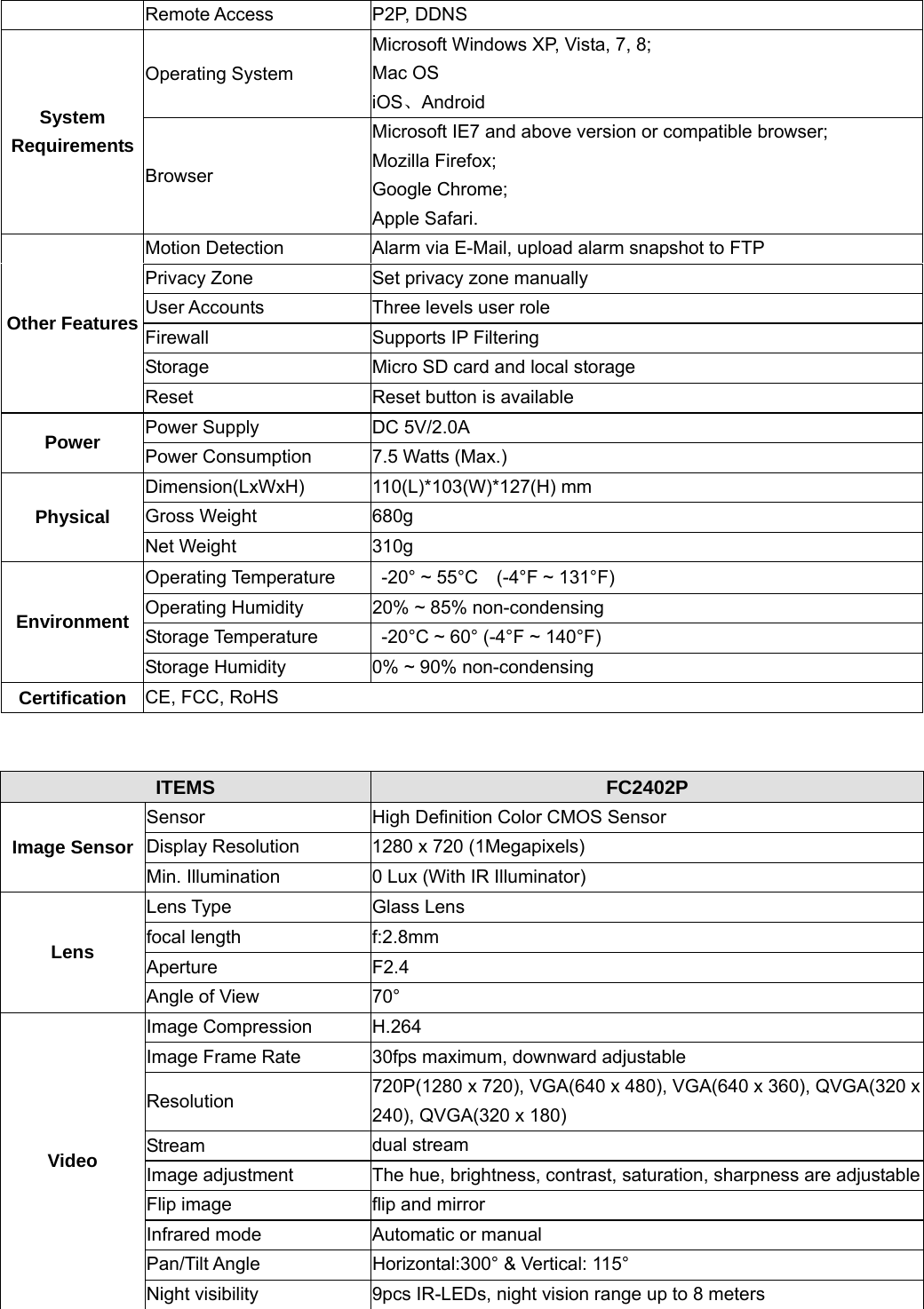                                                        86 86 Remote Access  P2P, DDNS Operating System Microsoft Windows XP, Vista, 7, 8; Mac OS iOS、Android System Requirements Browser Microsoft IE7 and above version or compatible browser; Mozilla Firefox; Google Chrome; Apple Safari. Motion Detection  Alarm via E-Mail, upload alarm snapshot to FTP Privacy Zone  Set privacy zone manually User Accounts  Three levels user role Firewall  Supports IP Filtering Storage  Micro SD card and local storage Other Features Reset  Reset button is available Power Supply  DC 5V/2.0A Power  Power Consumption  7.5 Watts (Max.) Dimension(LxWxH) 110(L)*103(W)*127(H) mm  Gross Weight  680g Physical Net Weight  310g Operating Temperature   -20° ~ 55°C  (-4°F ~ 131°F) Operating Humidity  20% ~ 85% non-condensing Storage Temperature    -20°C ~ 60° (-4°F ~ 140°F) Environment Storage Humidity  0% ~ 90% non-condensing Certification  CE, FCC, RoHS   ITEMS  FC2402P Sensor  High Definition Color CMOS Sensor Display Resolution  1280 x 720 (1Megapixels) Image Sensor Min. Illumination  0 Lux (With IR Illuminator) Lens Type  Glass Lens focal length  f:2.8mm Aperture F2.4 Lens Angle of View  70° Image Compression  H.264 Image Frame Rate  30fps maximum, downward adjustable Resolution  720P(1280 x 720), VGA(640 x 480), VGA(640 x 360), QVGA(320 x 240), QVGA(320 x 180) Stream  dual stream Image adjustment  The hue, brightness, contrast, saturation, sharpness are adjustableFlip image  flip and mirror Infrared mode  Automatic or manual Pan/Tilt Angle  Horizontal:300° &amp; Vertical: 115° Video Night visibility  9pcs IR-LEDs, night vision range up to 8 meters 