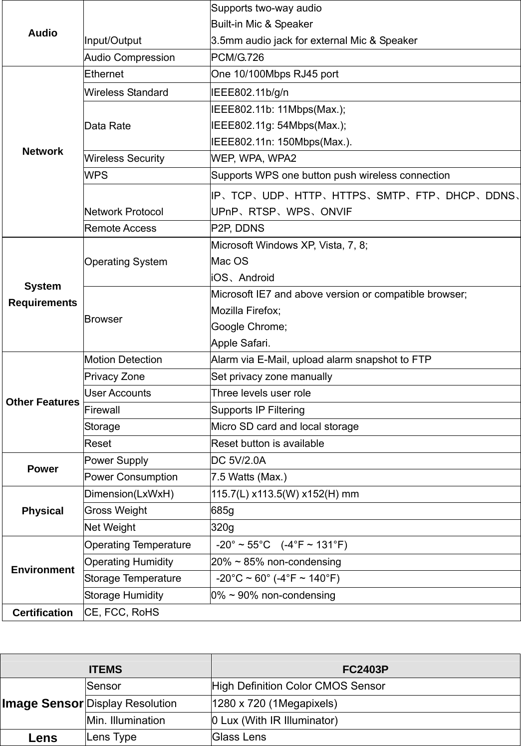                                                        87 87 Input/Output Supports two-way audio Built-in Mic &amp; Speaker 3.5mm audio jack for external Mic &amp; Speaker Audio Audio Compression  PCM/G.726 Ethernet  One 10/100Mbps RJ45 port Wireless Standard  IEEE802.11b/g/n Data Rate IEEE802.11b: 11Mbps(Max.); IEEE802.11g: 54Mbps(Max.); IEEE802.11n: 150Mbps(Max.). Wireless Security  WEP, WPA, WPA2 WPS  Supports WPS one button push wireless connection Network Protocol IP、TCP、UDP、HTTP、HTTPS、SMTP、FTP、DHCP、DDNS、UPnP、RTSP、WPS、ONVIF Network Remote Access  P2P, DDNS Operating System Microsoft Windows XP, Vista, 7, 8; Mac OS iOS、Android System Requirements Browser Microsoft IE7 and above version or compatible browser; Mozilla Firefox; Google Chrome; Apple Safari. Motion Detection  Alarm via E-Mail, upload alarm snapshot to FTP Privacy Zone  Set privacy zone manually User Accounts  Three levels user role Firewall  Supports IP Filtering Storage  Micro SD card and local storage Other Features Reset  Reset button is available Power Supply  DC 5V/2.0A Power  Power Consumption  7.5 Watts (Max.) Dimension(LxWxH)  115.7(L) x113.5(W) x152(H) mm Gross Weight  685g Physical Net Weight  320g Operating Temperature   -20° ~ 55°C  (-4°F ~ 131°F) Operating Humidity  20% ~ 85% non-condensing Storage Temperature    -20°C ~ 60° (-4°F ~ 140°F) Environment Storage Humidity  0% ~ 90% non-condensing Certification  CE, FCC, RoHS   ITEMS  FC2403P Sensor  High Definition Color CMOS Sensor Display Resolution  1280 x 720 (1Megapixels) Image Sensor Min. Illumination  0 Lux (With IR Illuminator) Lens  Lens Type  Glass Lens 