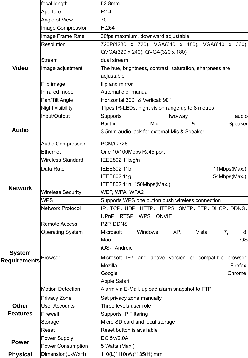                                                        88 88 focal length  f:2.8mm Aperture F2.4 Angle of View  70° Image Compression  H.264 Image Frame Rate  30fps maxmium, downward adjustable Resolution  720P(1280 x 720), VGA(640 x 480), VGA(640 x 360), QVGA(320 x 240), QVGA(320 x 180) Stream dual stream Image adjustment  The hue, brightness, contrast, saturation, sharpness are adjustable Flip image  flip and mirror Infrared mode  Automatic or manual Pan/Tilt Angle  Horizontal:300° &amp; Vertical: 90° Video Night visibility  11pcs IR-LEDs, night vision range up to 8 metres Input/Output Supports two-way audioBuilt-in Mic &amp; Speaker3.5mm audio jack for external Mic &amp; Speaker Audio Audio Compression  PCM/G.726 Ethernet  One 10/100Mbps RJ45 port Wireless Standard  IEEE802.11b/g/n Data Rate  IEEE802.11b:  11Mbps(Max.);IEEE802.11g: 54Mbps(Max.);IEEE802.11n: 150Mbps(Max.). Wireless Security  WEP, WPA, WPA2 WPS  Supports WPS one button push wireless connection Network Protocol  IP、TCP、UDP、HTTP、HTTPS、SMTP、FTP、DHCP、DDNS、UPnP、RTSP、WPS、ONVIF Network Remote Access  P2P, DDNS Operating System  Microsoft  Windows XP, Vista, 7, 8;Mac OSiOS、Android System Requirements Browser  Microsoft IE7 and above version or compatible browser;Mozilla Firefox;Google Chrome;Apple Safari. Motion Detection  Alarm via E-Mail, upload alarm snapshot to FTP Privacy Zone  Set privacy zone manually User Accounts  Three levels user role Firewall Supports IP Filtering Storage  Micro SD card and local storage Other Features Reset  Reset button is available Power Supply  DC 5V/2.0A Power  Power Consumption  5 Watts (Max.) Physical  Dimension(LxWxH) 110(L)*110(W)*135(H) mm  
