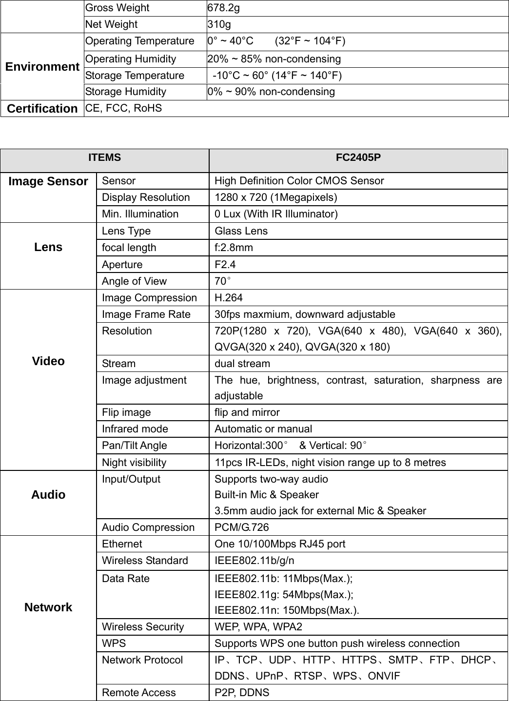                                                        89 89 Gross Weight  678.2g Net Weight  310g Operating Temperature  0° ~ 40°C        (32°F ~ 104°F) Operating Humidity  20% ~ 85% non-condensing Storage Temperature    -10°C ~ 60° (14°F ~ 140°F) Environment Storage Humidity  0% ~ 90% non-condensing Certification  CE, FCC, RoHS   ITEMS  FC2405P Sensor  High Definition Color CMOS Sensor Display Resolution  1280 x 720 (1Megapixels) Image Sensor Min. Illumination  0 Lux (With IR Illuminator) Lens Type  Glass Lens focal length  f:2.8mm Aperture F2.4  Lens Angle of View  70° Image Compression  H.264 Image Frame Rate  30fps maxmium, downward adjustable Resolution  720P(1280 x 720), VGA(640 x 480), VGA(640 x 360), QVGA(320 x 240), QVGA(320 x 180) Stream dual stream Image adjustment  The hue, brightness, contrast, saturation, sharpness are adjustable Flip image  flip and mirror Infrared mode  Automatic or manual Pan/Tilt Angle  Horizontal:300°  &amp; Vertical: 90°     Video Night visibility  11pcs IR-LEDs, night vision range up to 8 metres Input/Output  Supports two-way audio Built-in Mic &amp; Speaker 3.5mm audio jack for external Mic &amp; Speaker  Audio Audio Compression  PCM/G.726 Ethernet  One 10/100Mbps RJ45 port Wireless Standard  IEEE802.11b/g/n Data Rate  IEEE802.11b: 11Mbps(Max.); IEEE802.11g: 54Mbps(Max.); IEEE802.11n: 150Mbps(Max.). Wireless Security  WEP, WPA, WPA2 WPS  Supports WPS one button push wireless connection Network Protocol  IP、TCP、UDP、HTTP、HTTPS、SMTP、FTP、DHCP、DDNS、UPnP、RTSP、WPS、ONVIF     Network Remote Access  P2P, DDNS 
