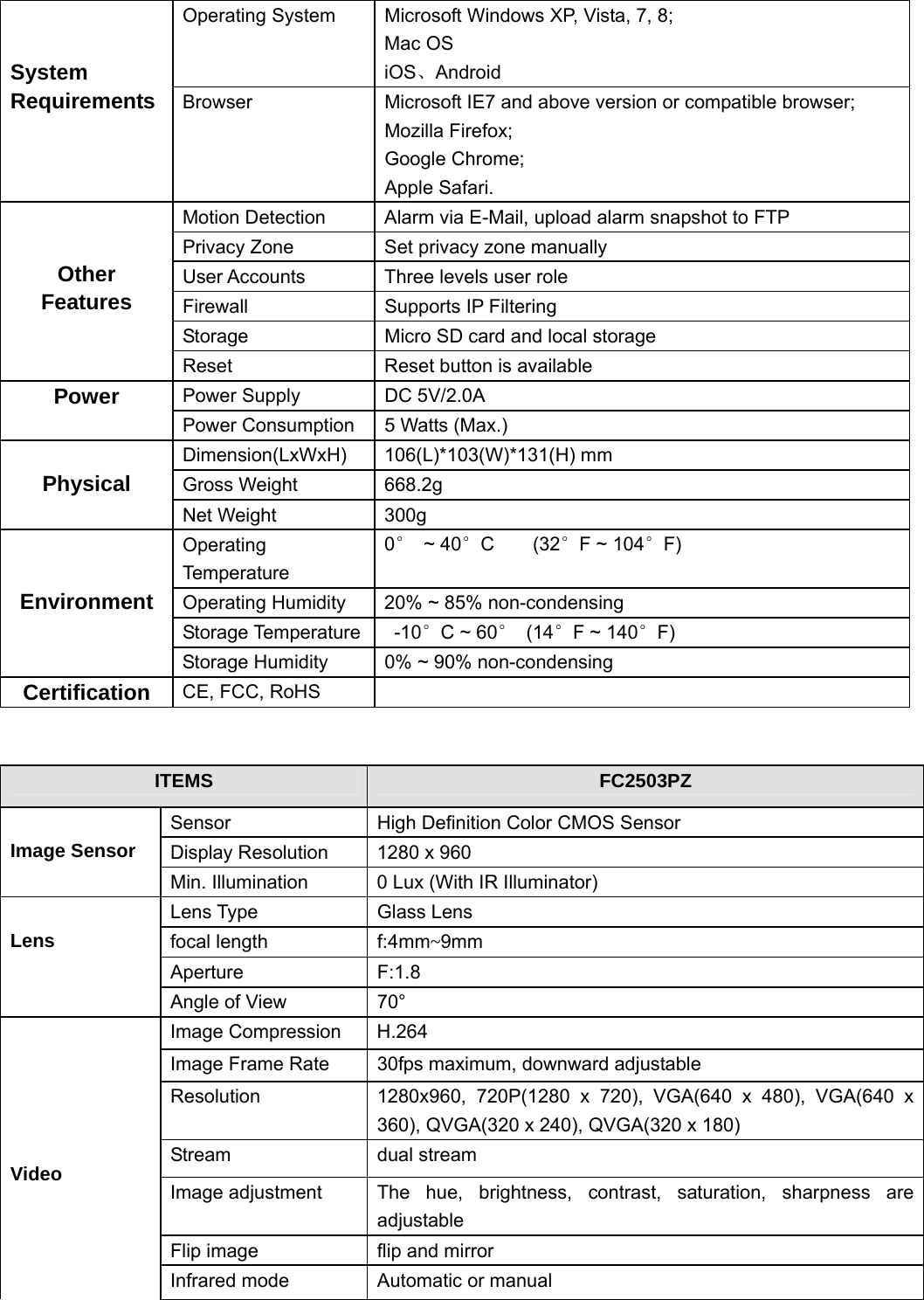                                                        90 90 Operating System  Microsoft Windows XP, Vista, 7, 8; Mac OS iOS、Android     System Requirements Browser  Microsoft IE7 and above version or compatible browser; Mozilla Firefox; Google Chrome; Apple Safari. Motion Detection  Alarm via E-Mail, upload alarm snapshot to FTP Privacy Zone  Set privacy zone manually User Accounts  Three levels user role Firewall Supports IP Filtering Storage  Micro SD card and local storage   Other Features Reset  Reset button is available Power Supply  DC 5V/2.0A Power Power Consumption  5 Watts (Max.) Dimension(LxWxH) 106(L)*103(W)*131(H) mm  Gross Weight  668.2g  Physical Net Weight  300g Operating Temperature 0° ~ 40°C    (32°F ~ 104°F) Operating Humidity  20% ~ 85% non-condensing Storage Temperature   -10°C ~ 60° (14°F ~ 140°F)   Environment Storage Humidity  0% ~ 90% non-condensing Certification CE, FCC, RoHS     ITEMS  FC2503PZ Sensor  High Definition Color CMOS Sensor Display Resolution  1280 x 960    Image Sensor Min. Illumination  0 Lux (With IR Illuminator) Lens Type  Glass Lens focal length  f:4mm~9mm Aperture F:1.8  Lens Angle of View  70° Image Compression  H.264 Image Frame Rate  30fps maximum, downward adjustable Resolution  1280x960, 720P(1280 x 720), VGA(640 x 480), VGA(640 x 360), QVGA(320 x 240), QVGA(320 x 180) Stream dual stream Image adjustment  The hue, brightness, contrast, saturation, sharpness are adjustable Flip image  flip and mirror      Video Infrared mode  Automatic or manual 
