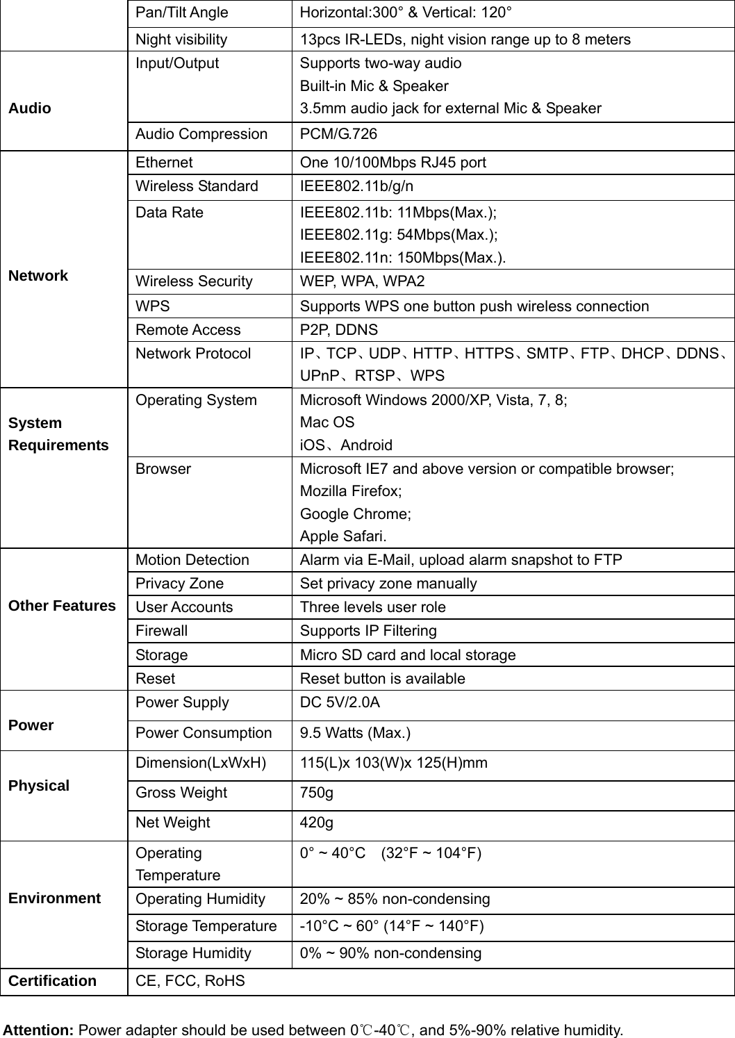                                                        91 91 Pan/Tilt Angle  Horizontal:300° &amp; Vertical: 120° Night visibility  13pcs IR-LEDs, night vision range up to 8 meters Input/Output  Supports two-way audio Built-in Mic &amp; Speaker 3.5mm audio jack for external Mic &amp; Speaker   Audio Audio Compression  PCM/G.726 Ethernet  One 10/100Mbps RJ45 port Wireless Standard  IEEE802.11b/g/n Data Rate  IEEE802.11b: 11Mbps(Max.); IEEE802.11g: 54Mbps(Max.); IEEE802.11n: 150Mbps(Max.). Wireless Security  WEP, WPA, WPA2 WPS  Supports WPS one button push wireless connection Remote Access  P2P, DDNS      Network Network Protocol  IP、TCP、UDP、HTTP、HTTPS、SMTP、FTP、DHCP、DDNS、UPnP、RTSP、WPS Operating System  Microsoft Windows 2000/XP, Vista, 7, 8; Mac OS iOS、Android  System Requirements Browser  Microsoft IE7 and above version or compatible browser; Mozilla Firefox; Google Chrome; Apple Safari. Motion Detection  Alarm via E-Mail, upload alarm snapshot to FTP Privacy Zone  Set privacy zone manually User Accounts  Three levels user role Firewall Supports IP Filtering Storage  Micro SD card and local storage   Other Features Reset  Reset button is available Power Supply  DC 5V/2.0A  Power  Power Consumption  9.5 Watts (Max.) Dimension(LxWxH)  115(L)x 103(W)x 125(H)mm Gross Weight  750g  Physical Net Weight  420g Operating Temperature 0° ~ 40°C    (32°F ~ 104°F) Operating Humidity  20% ~ 85% non-condensing Storage Temperature  -10°C ~ 60° (14°F ~ 140°F)   Environment Storage Humidity  0% ~ 90% non-condensing Certification  CE, FCC, RoHS  Attention: Power adapter should be used between 0℃-40℃, and 5%-90% relative humidity. 