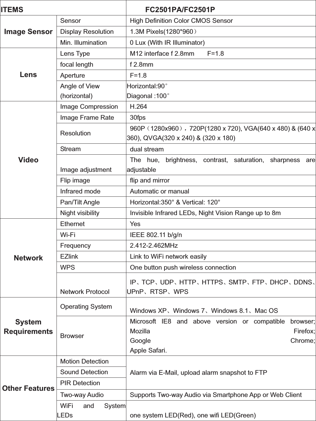                                                    100100ITEMS FC2501PA/FC2501PImage Sensor   Sensor    High Definition Color CMOS Sensor  Display Resolution   1.3M Pixels(1280*960˅  Min. Illumination    0 Lux (With IR Illuminator) Lens Lens Type   M12 interface f 2.8mm    F=1.8  focal length   f 2.8mm   Aperture   F=1.8  Angle of View     (horizontal) Horizontal:90eDiagonal :100eVideo  Image Compression   H.264   Image Frame Rate    30fps  Resolution   960P˄1280x960˅ˈ720P(1280 x 720), VGA(640 x 480) &amp; (640 x 360), QVGA(320 x 240) &amp; (320 x 180)  Stream   dual stream  Image adjustment  The hue, brightness, contrast, saturation, sharpness are adjustable   Flip image    flip and mirror   Infrared mode    Automatic or manual  Pan/Tilt Angle    Horizontal:350° &amp; Vertical: 120°    Night visibility    Invisible Infrared LEDs, Night Vision Range up to 8m Network  Ethernet   Yes  Wi-Fi   IEEE 802.11 b/g/n   Frequency    2.412-2.462MHz   EZlink    Link to WiFi network easily  WPS   One button push wireless connection  Network Protocol  IPǃTCPǃUDPǃHTTPǃHTTPSǃSMTPǃFTPǃDHCPǃDDNSǃUPnPǃRTSPǃWPSSystemRequirements Operating System   Windows XPǃWindows 7ǃWindows 8.1ǃMac OS    Browser  Microsoft IE8 and above version or compatible browser; Mozilla  Firefox; Google  Chrome; Apple Safari. Other Features  Motion Detection   Alarm via E-Mail, upload alarm snapshot to FTP  Sound Detection  PIR Detection   Two-way Audio    Supports Two-way Audio via Smartphone App or Web Client  WiFi and System LEDs    one system LED(Red), one wifi LED(Green) 